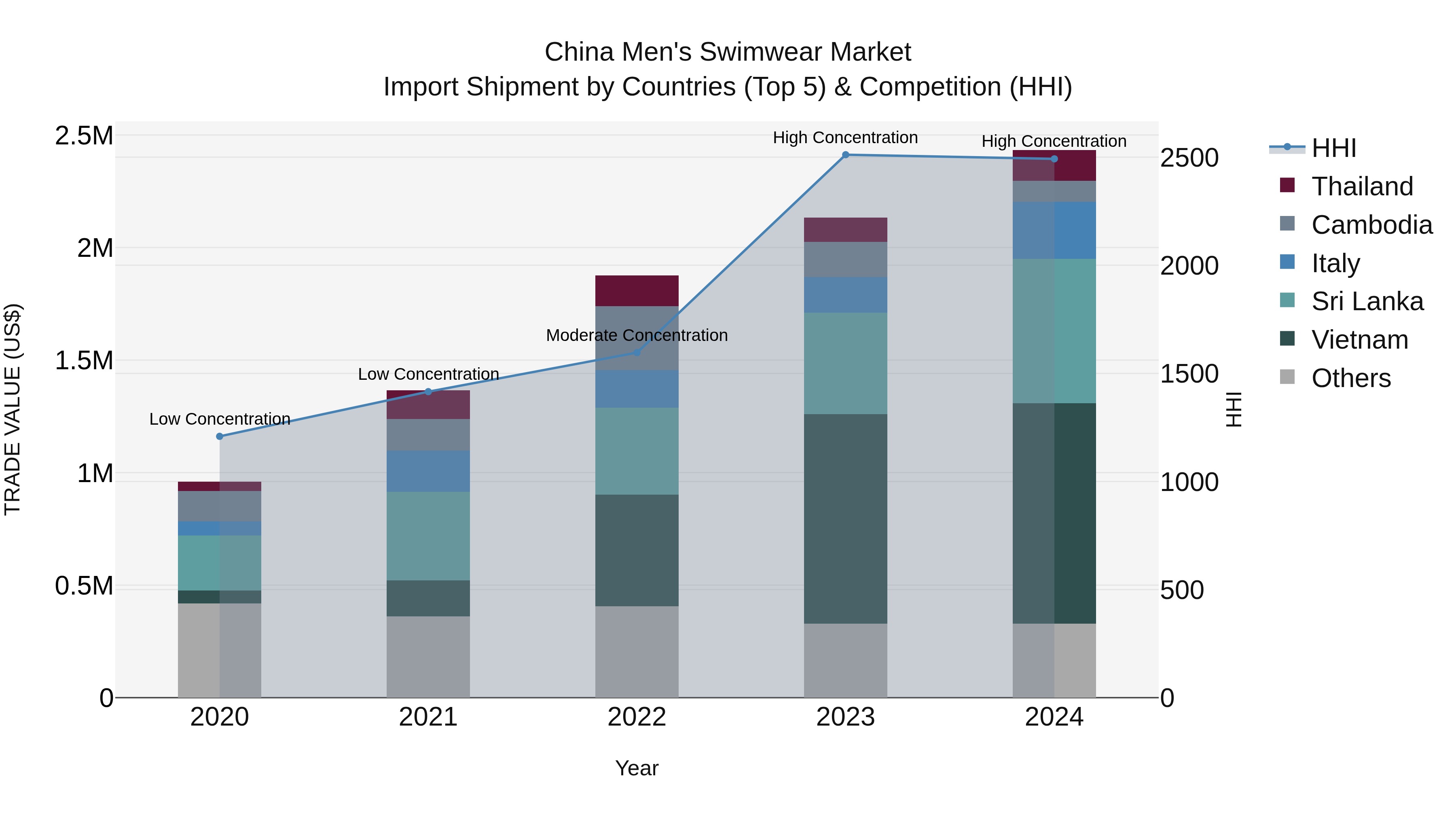 China Men`s Swimwear Market Top 5 Importing Countries and Market Competition (HHI) Analysis