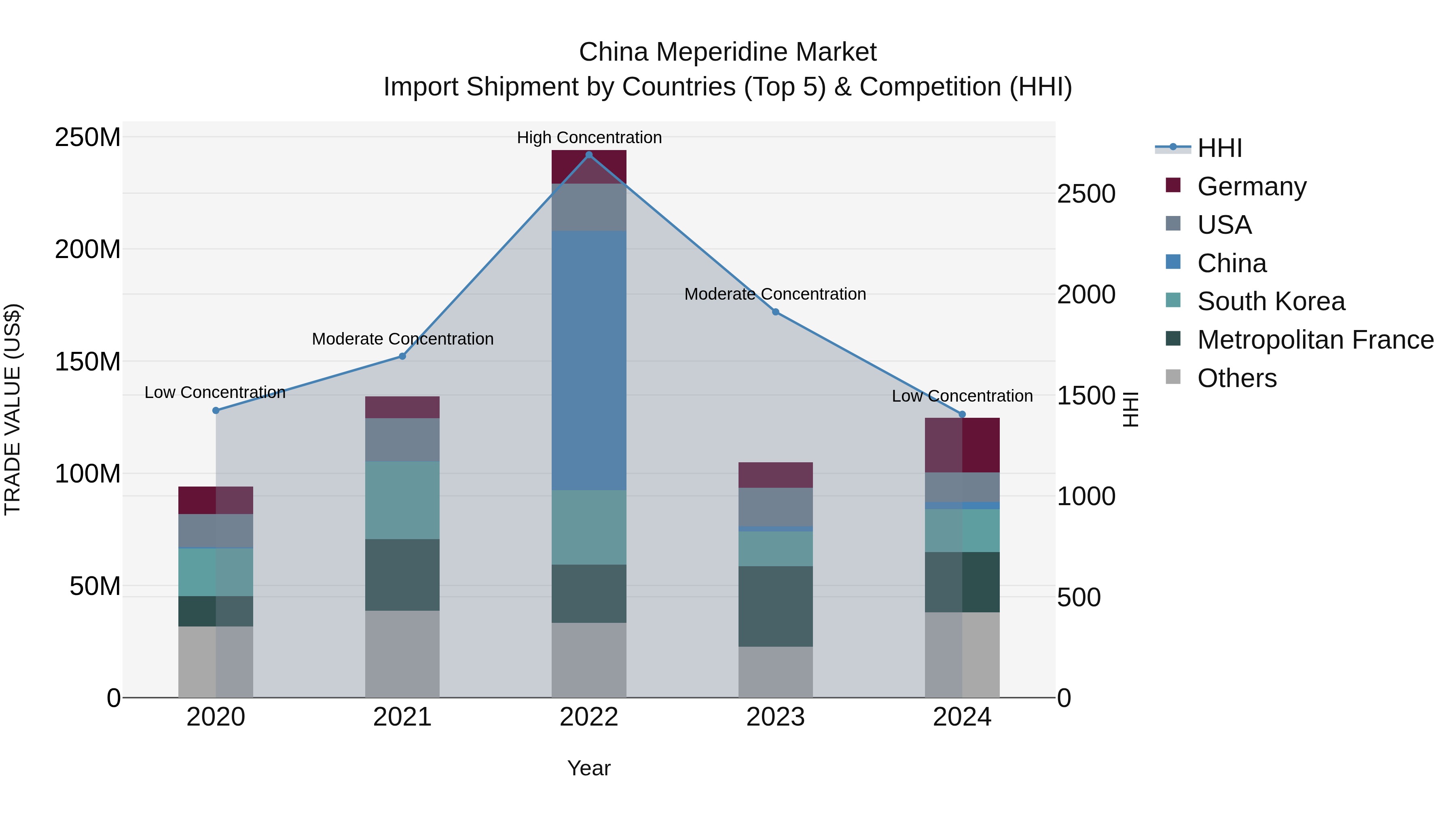 China Meperidine Market Top 5 Importing Countries and Market Competition (HHI) Analysis