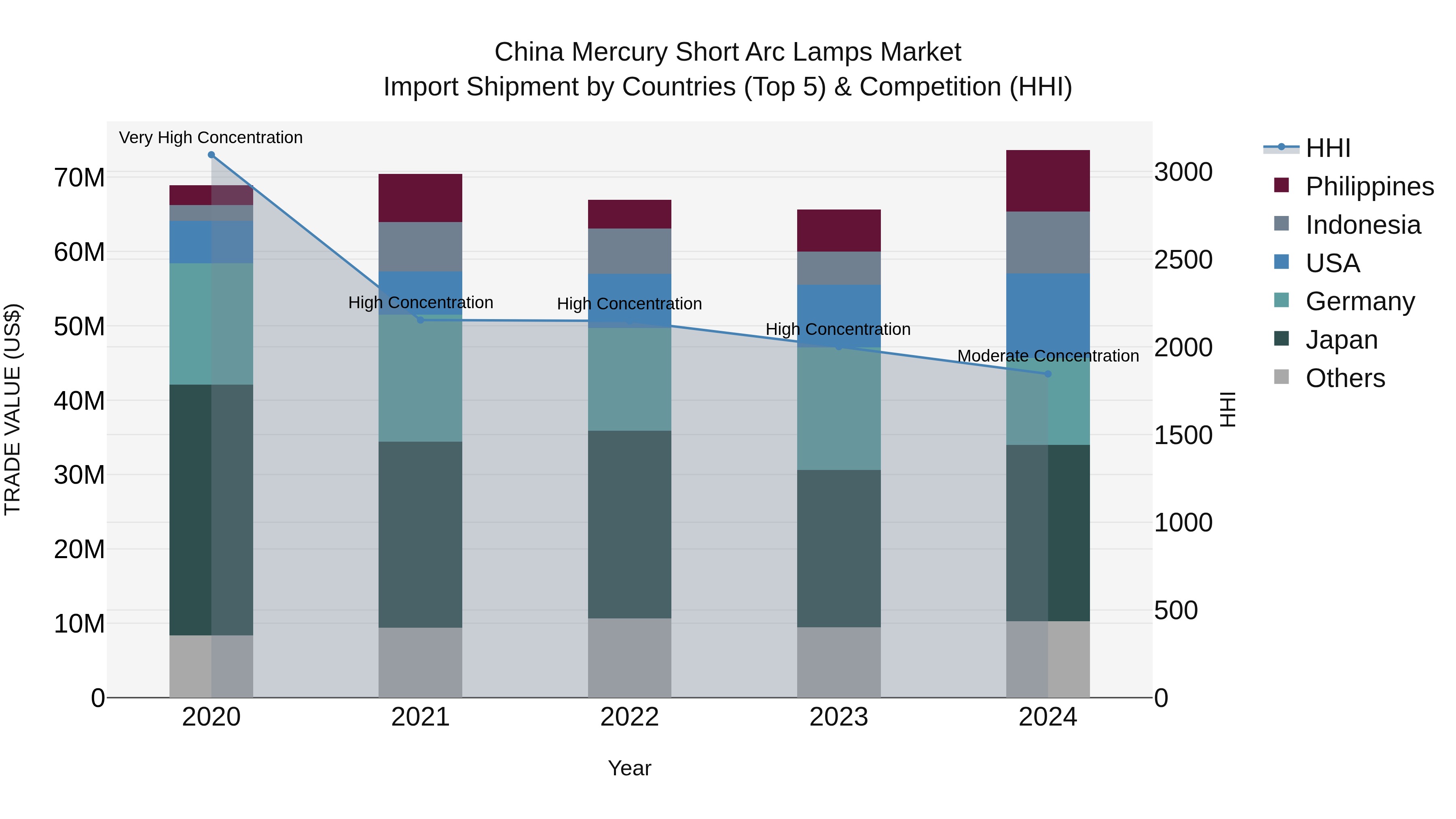China Mercury Short Arc Lamps Market Top 5 Importing Countries and Market Competition (HHI) Analysis