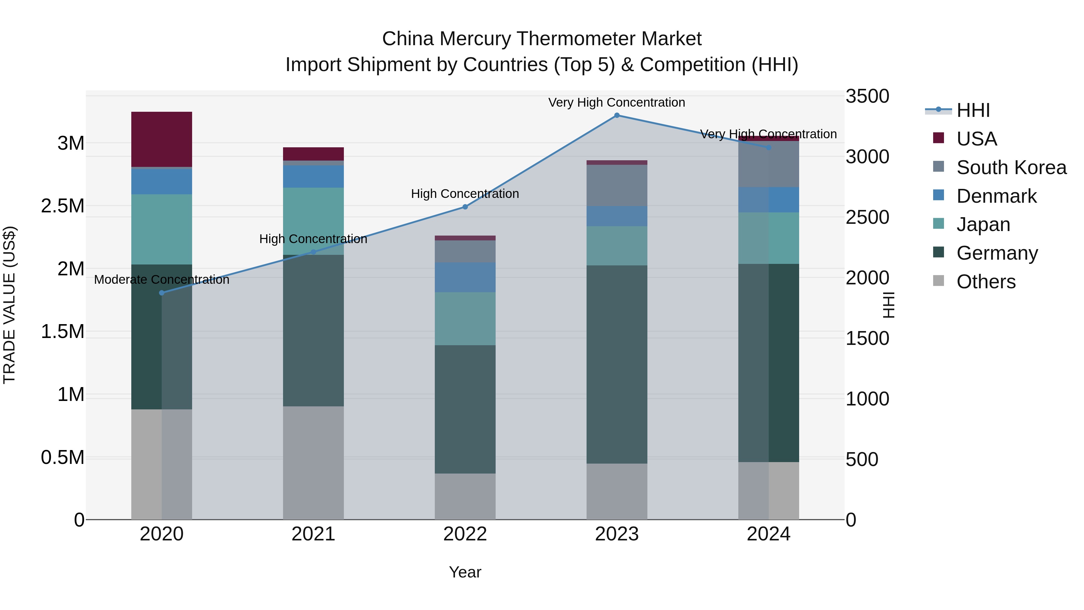China Mercury Thermometer Market Top 5 Importing Countries and Market Competition (HHI) Analysis
