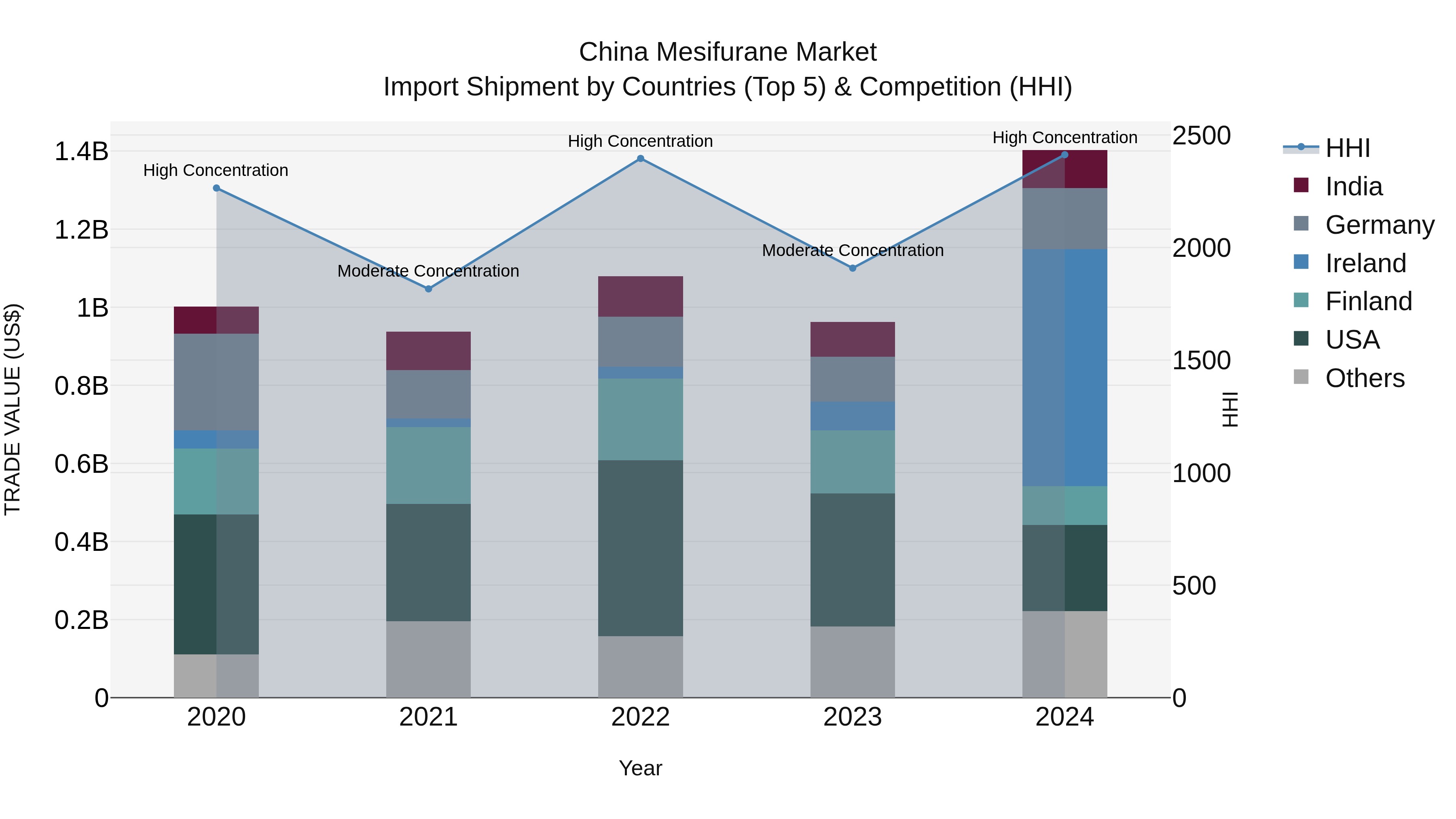 China Mesifurane Market Top 5 Importing Countries and Market Competition (HHI) Analysis