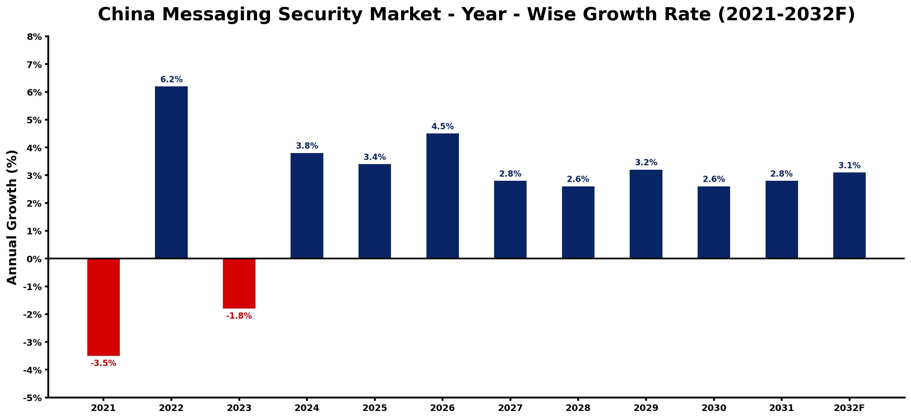 China Messaging Security Market Year-wise Growth Rate and Key Drivers
