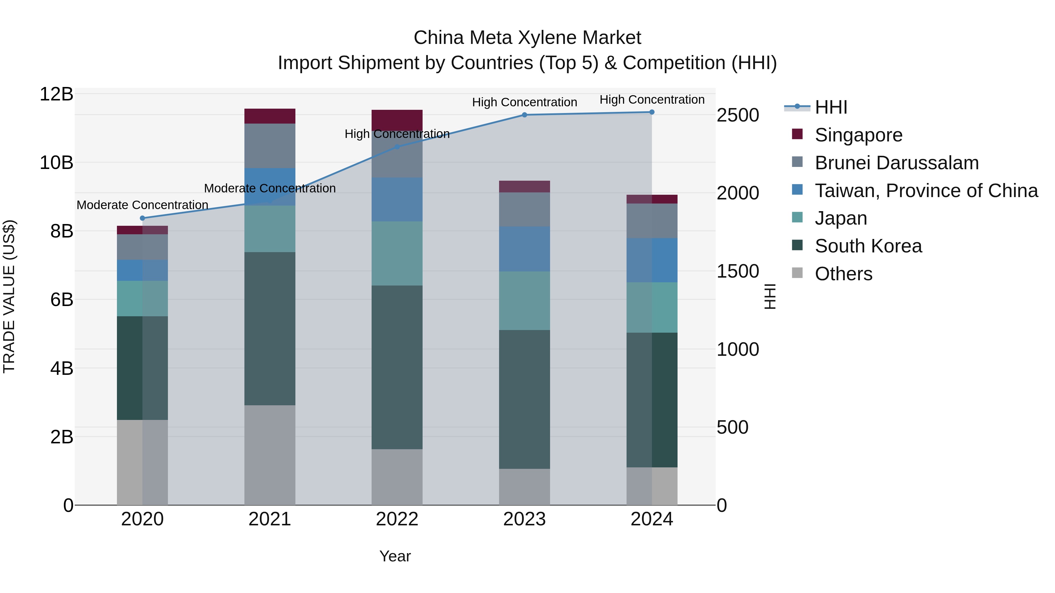 China Meta Xylene Market Top 5 Importing Countries and Market Competition (HHI) Analysis