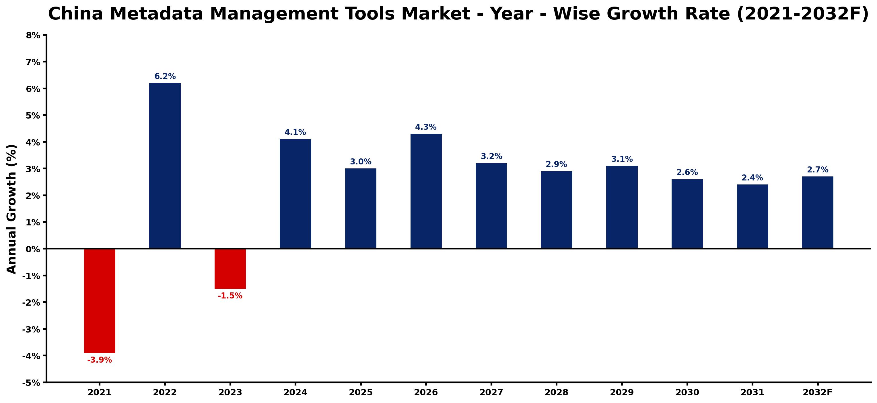 China Metadata Management Tools Market Year-wise Growth Rate and Key Drivers