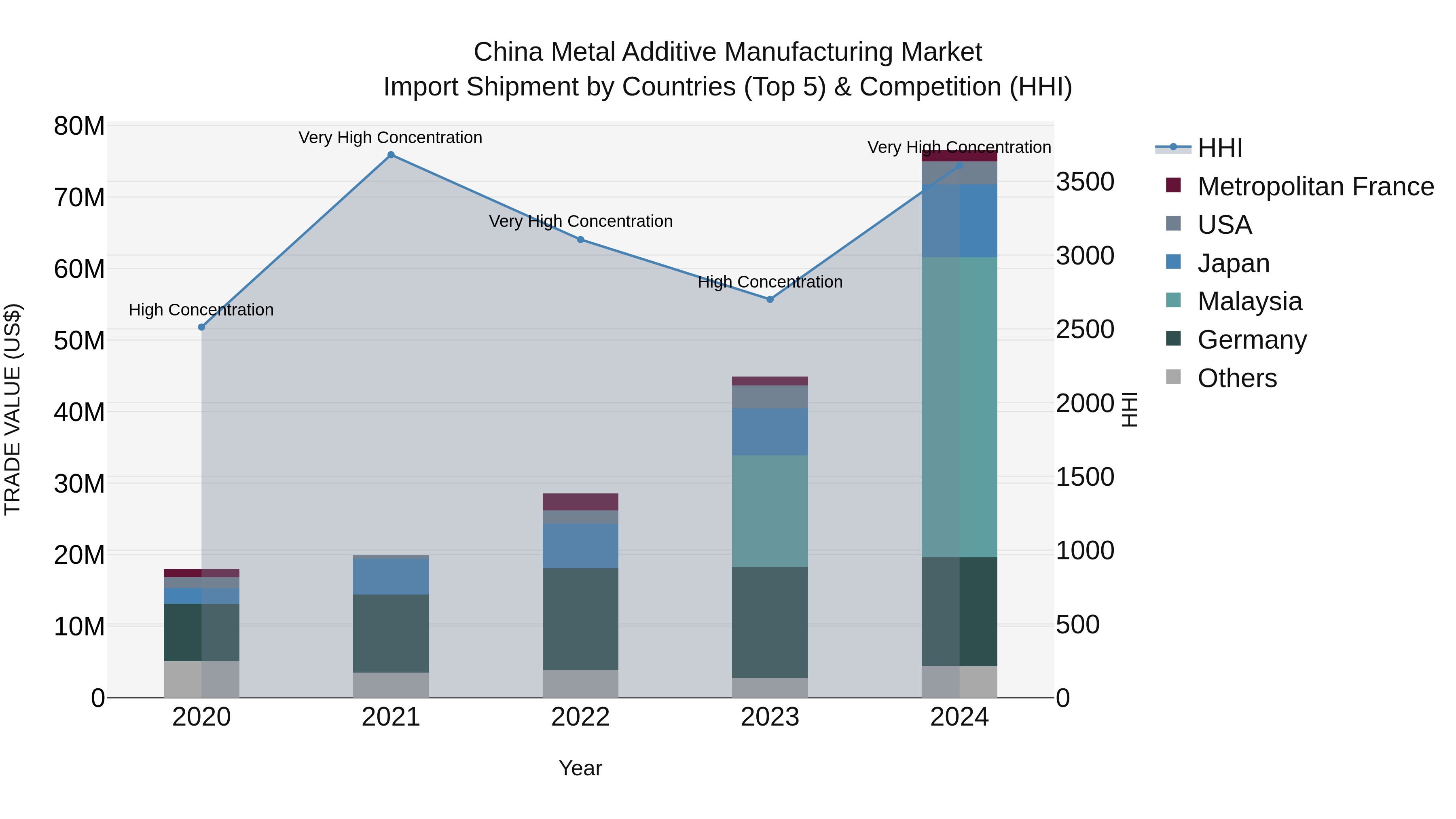 China Metal Additive Manufacturing Market Top 5 Importing Countries and Market Competition (HHI) Analysis