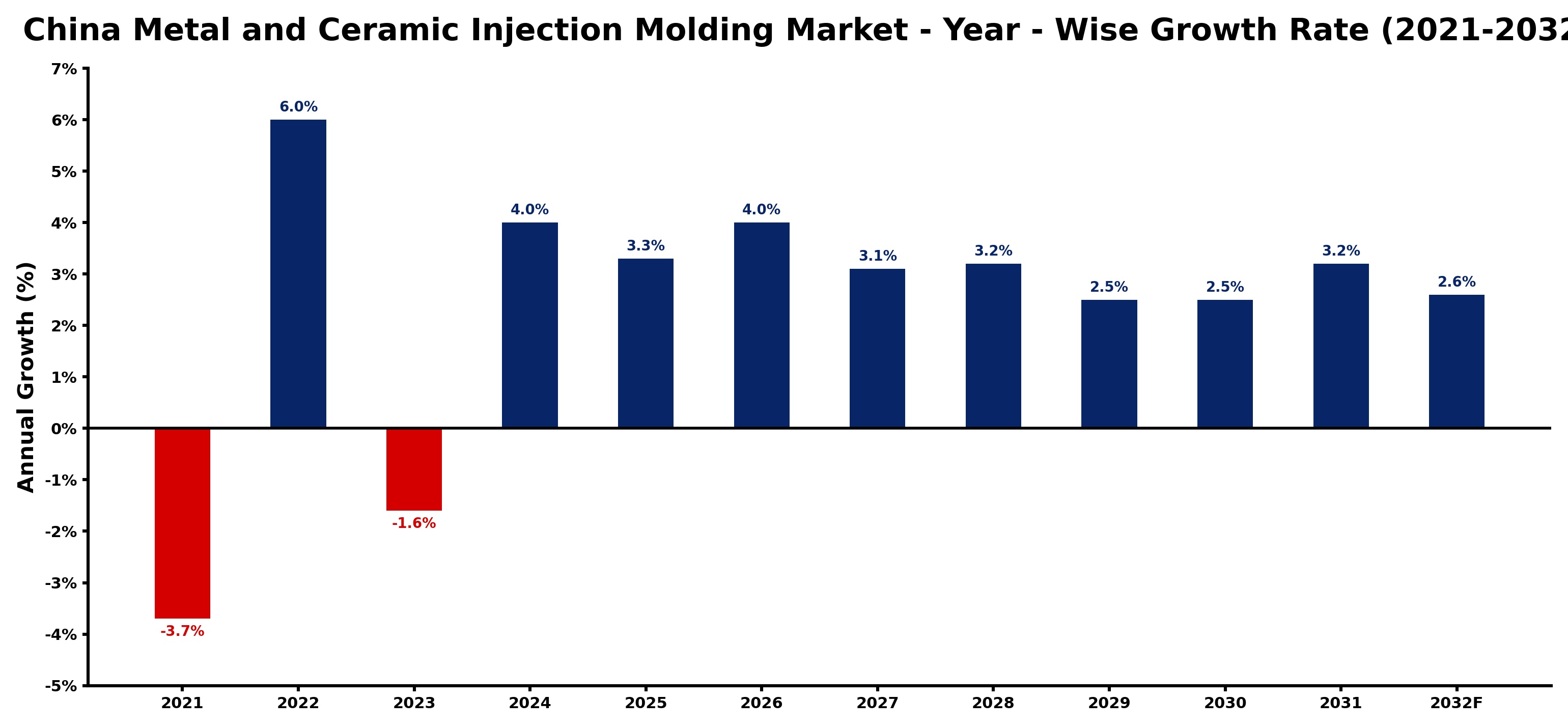 China Metal and Ceramic Injection Molding Market Year-wise Growth Rate and Key Drivers