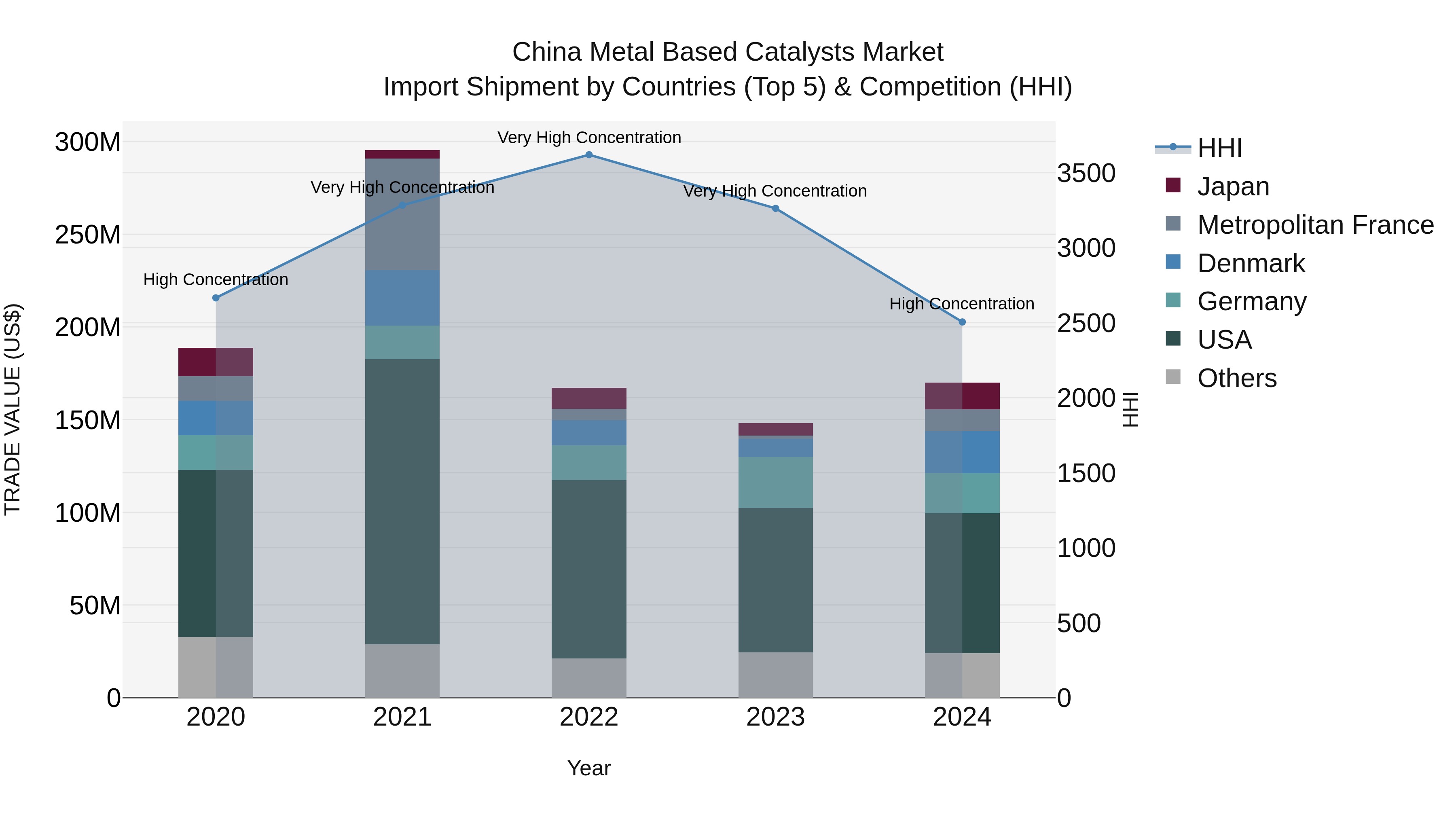 China Metal Based Catalysts Market Top 5 Importing Countries and Market Competition (HHI) Analysis