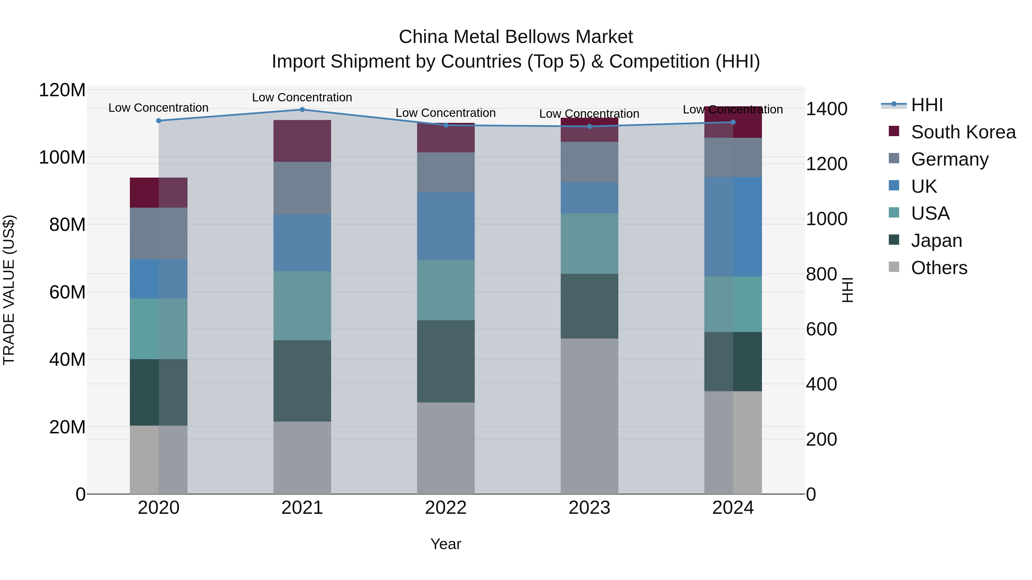 China Metal Bellows Market Top 5 Importing Countries and Market Competition (HHI) Analysis