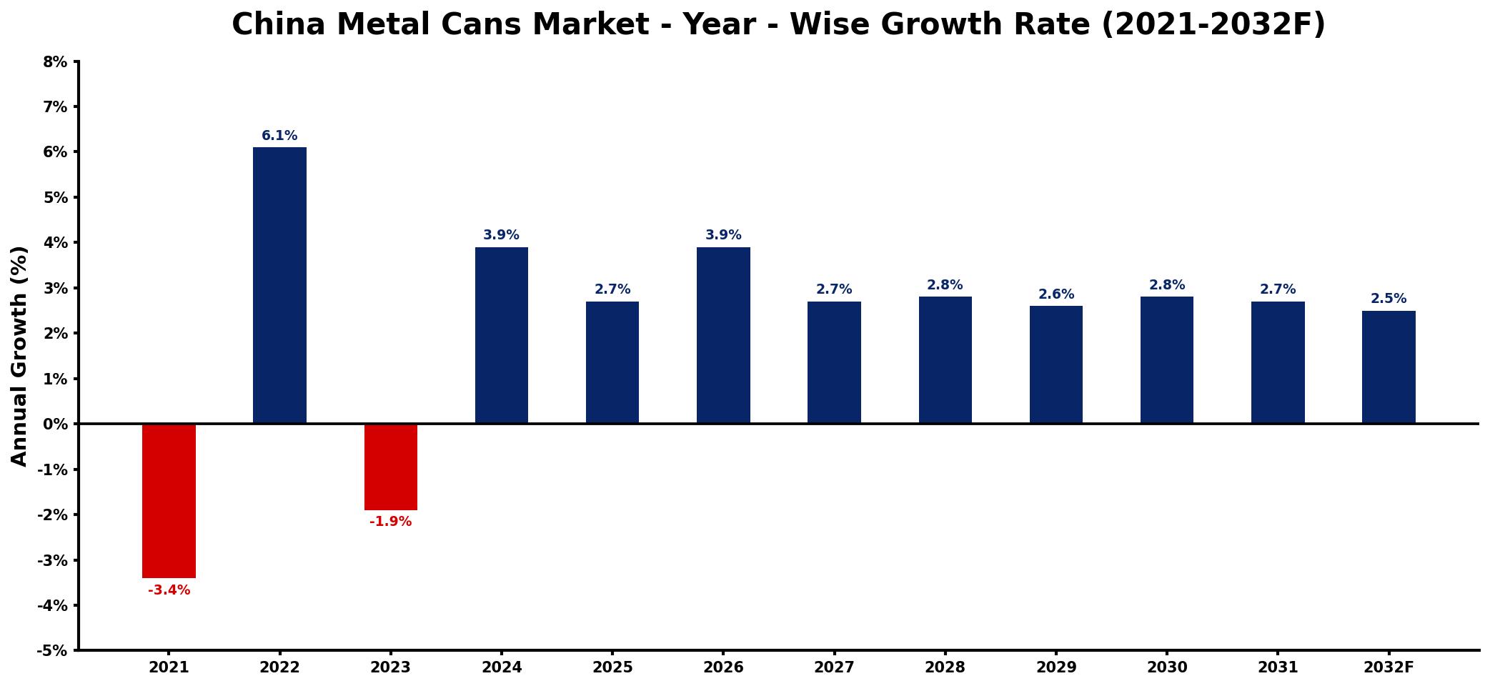 China Metal Cans Market Year-wise Growth Rate and Key Drivers