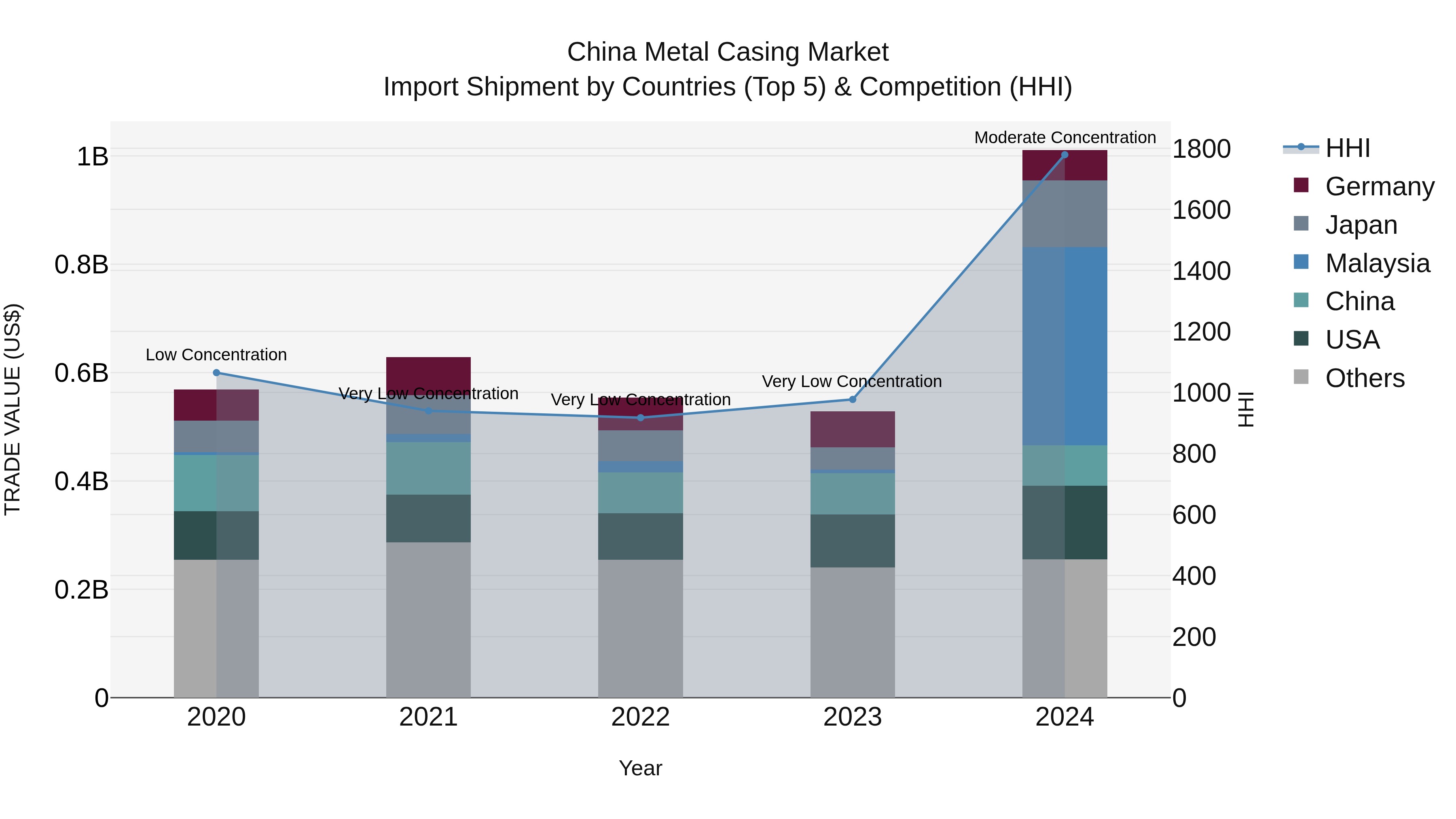 China Metal Casing Market Top 5 Importing Countries and Market Competition (HHI) Analysis
