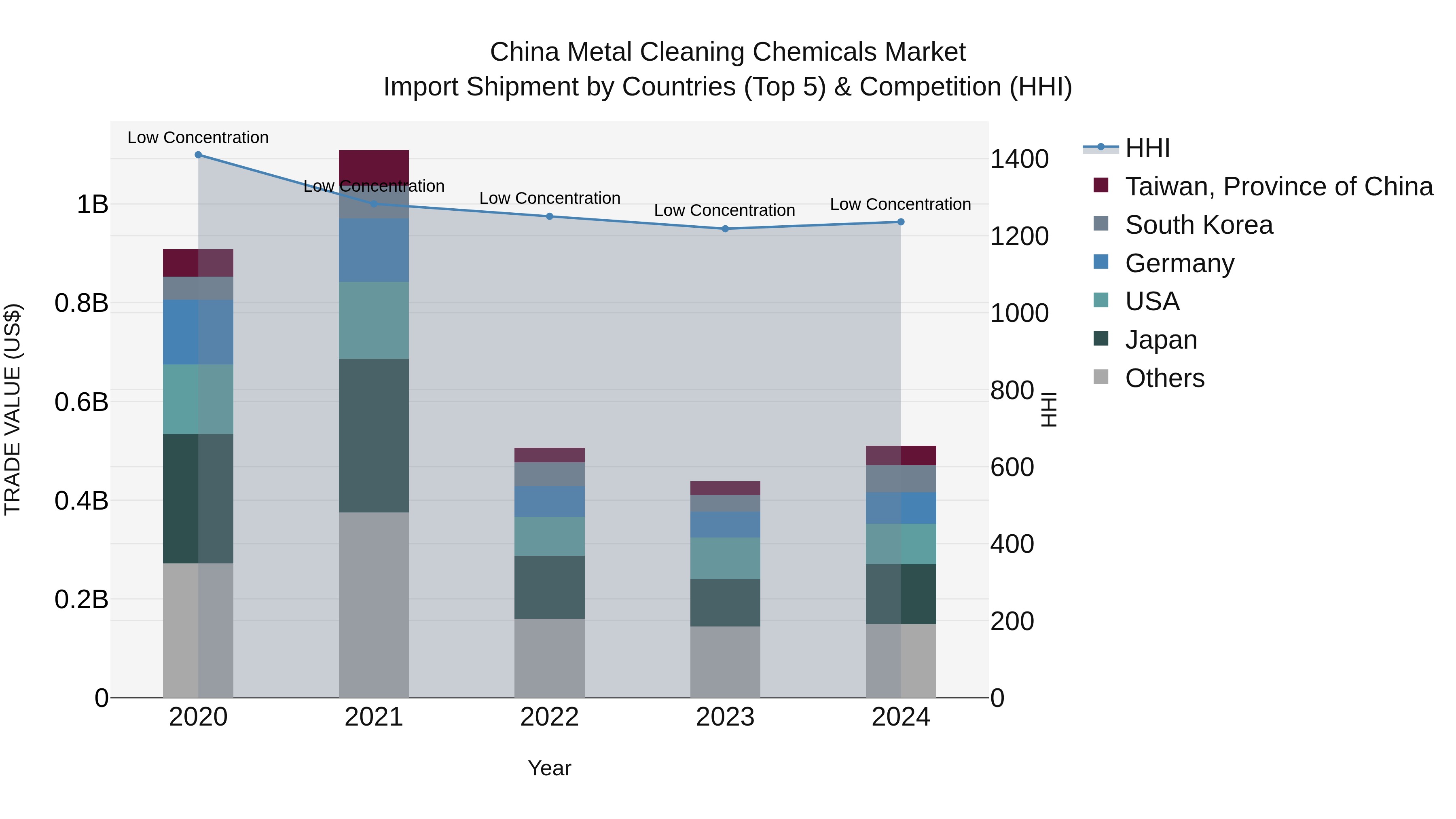 China Metal Cleaning Chemicals Market Top 5 Importing Countries and Market Competition (HHI) Analysis