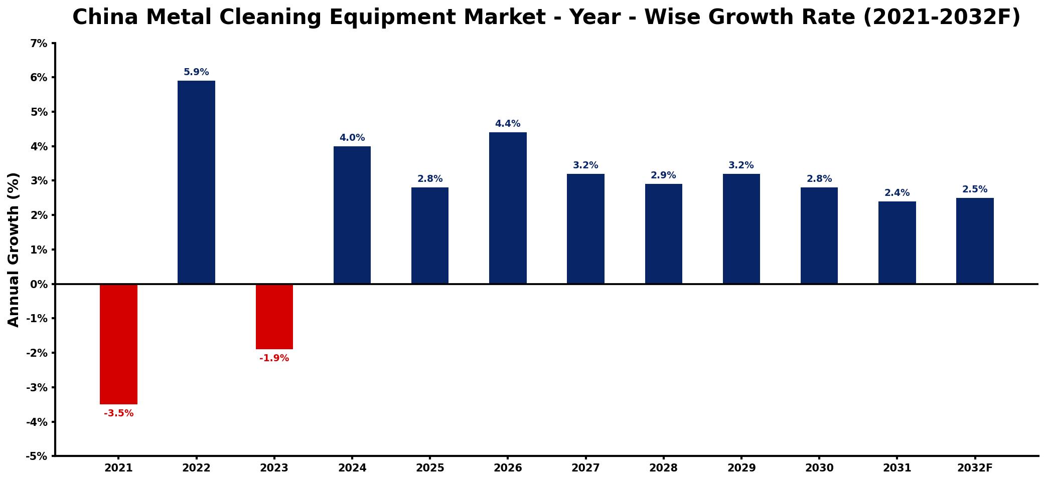 China Metal Cleaning Equipment Market Year-wise Growth Rate and Key Drivers