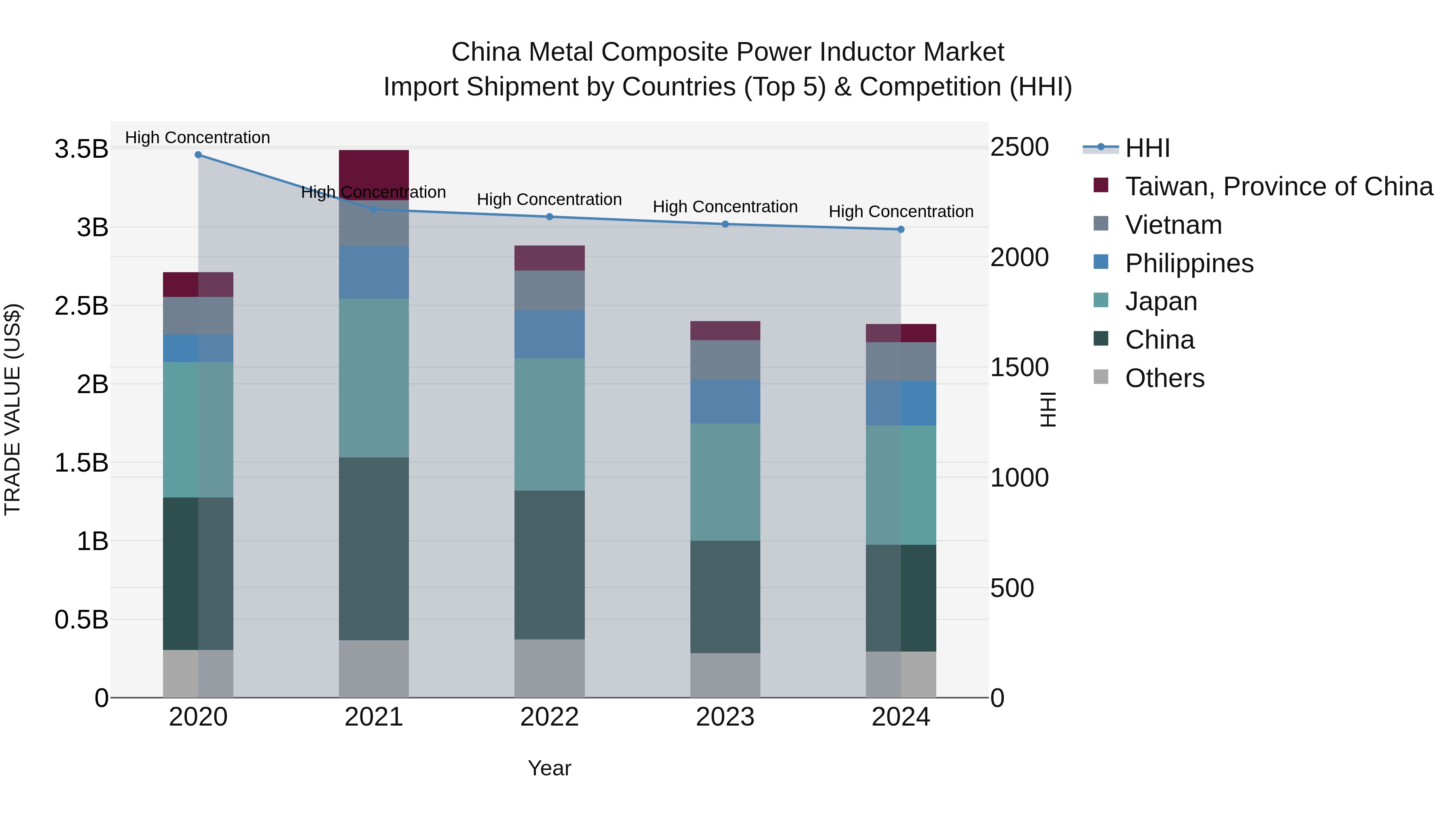 China Metal Composite Power Inductor Market Top 5 Importing Countries and Market Competition (HHI) Analysis