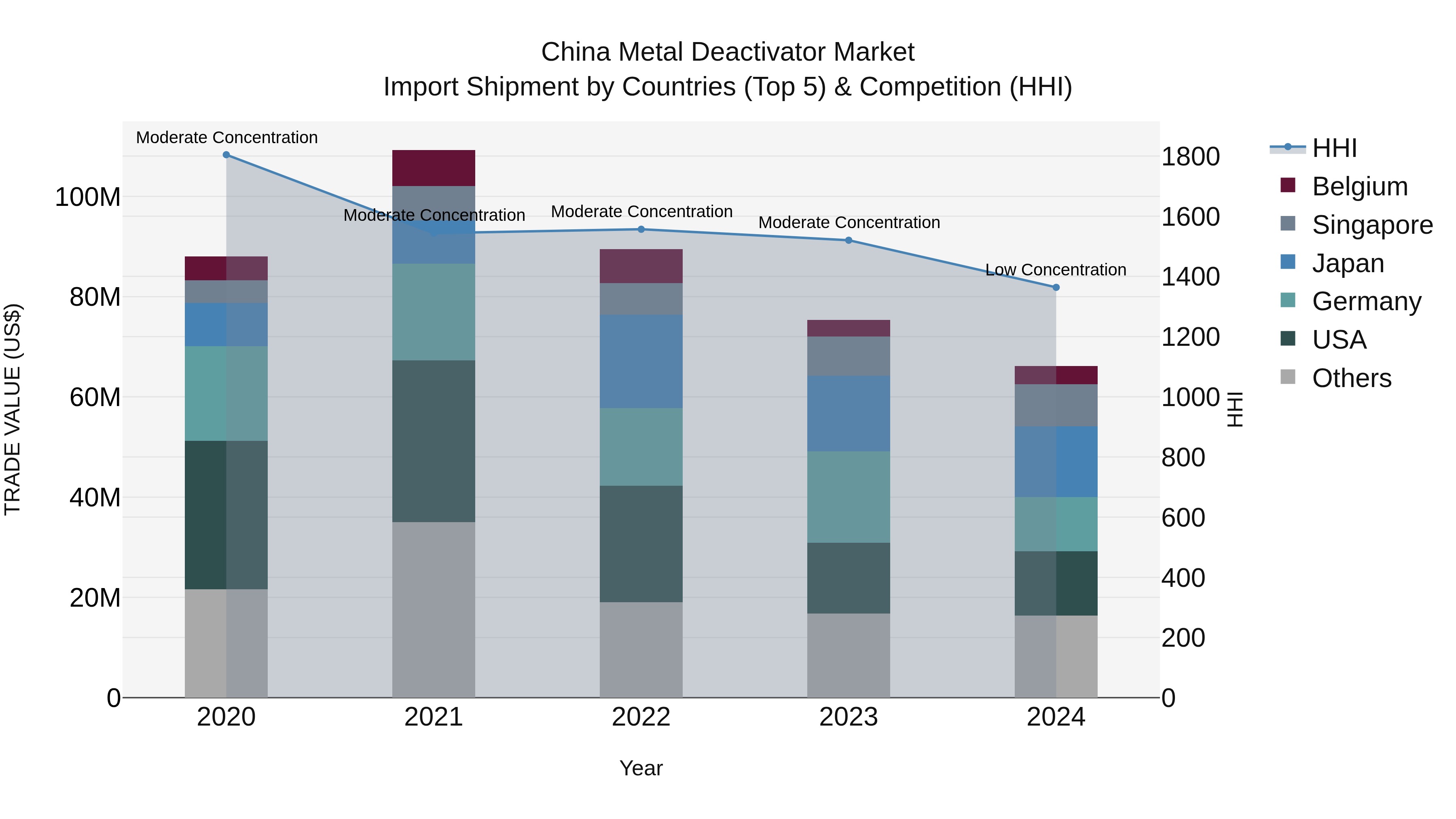 China Metal Deactivator Market Top 5 Importing Countries and Market Competition (HHI) Analysis