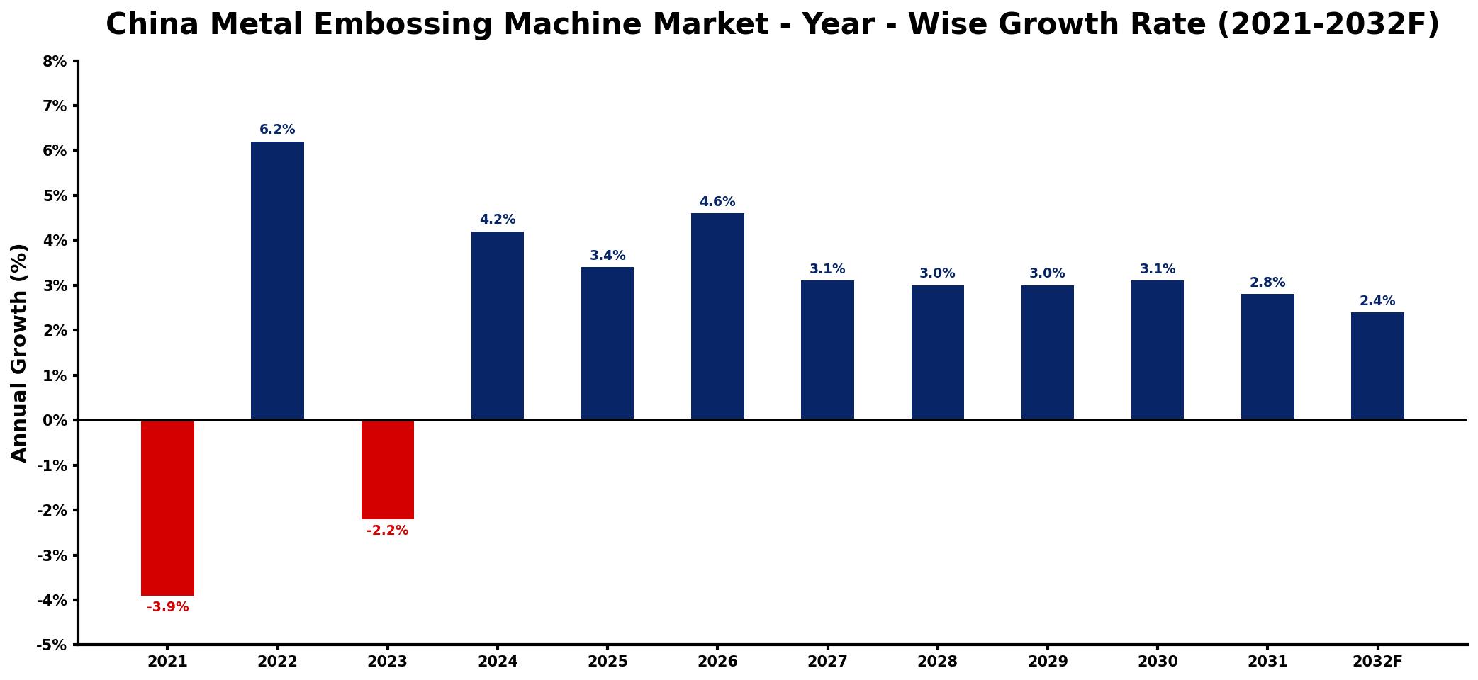 China Metal Embossing Machine Market Year-wise Growth Rate and Key Drivers