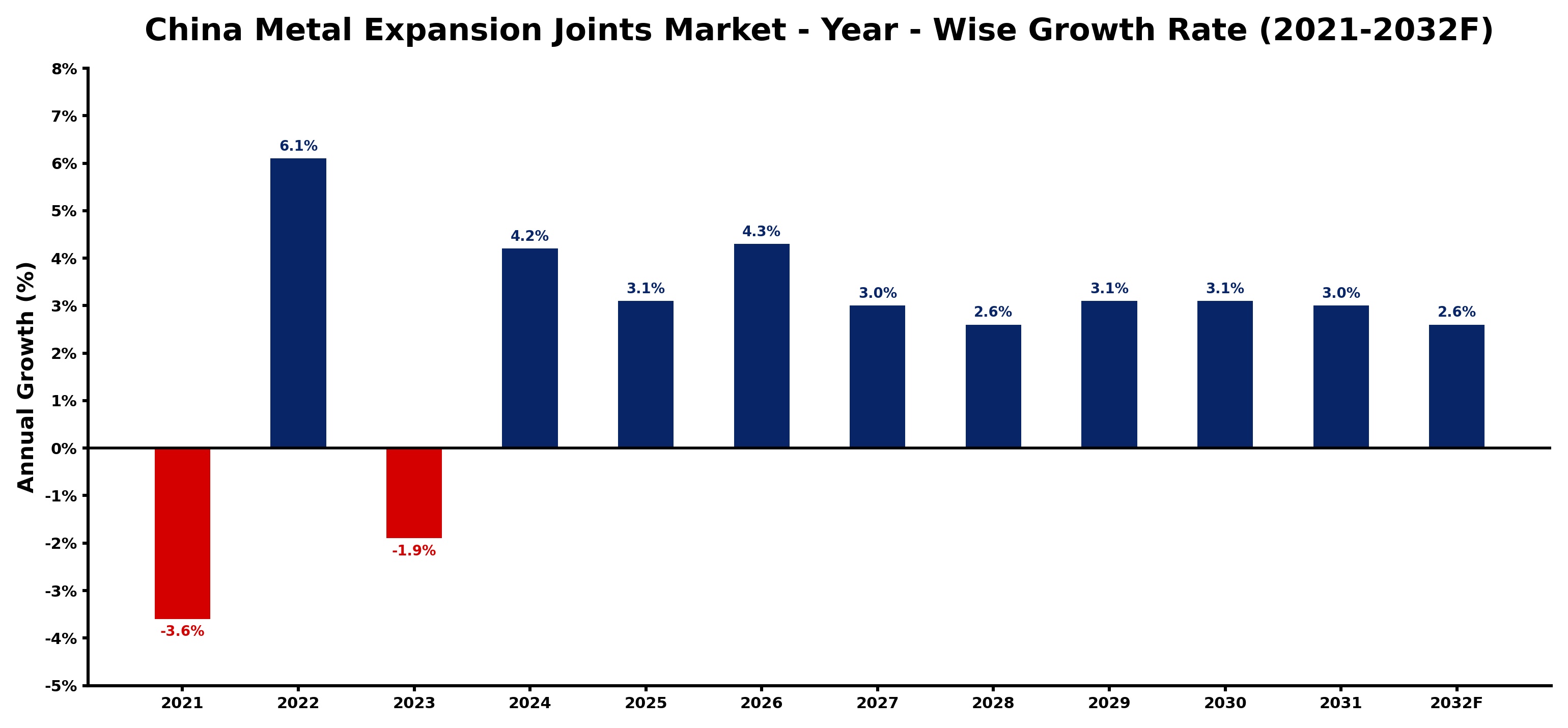 China Metal Expansion Joints Market Year-wise Growth Rate and Key Drivers