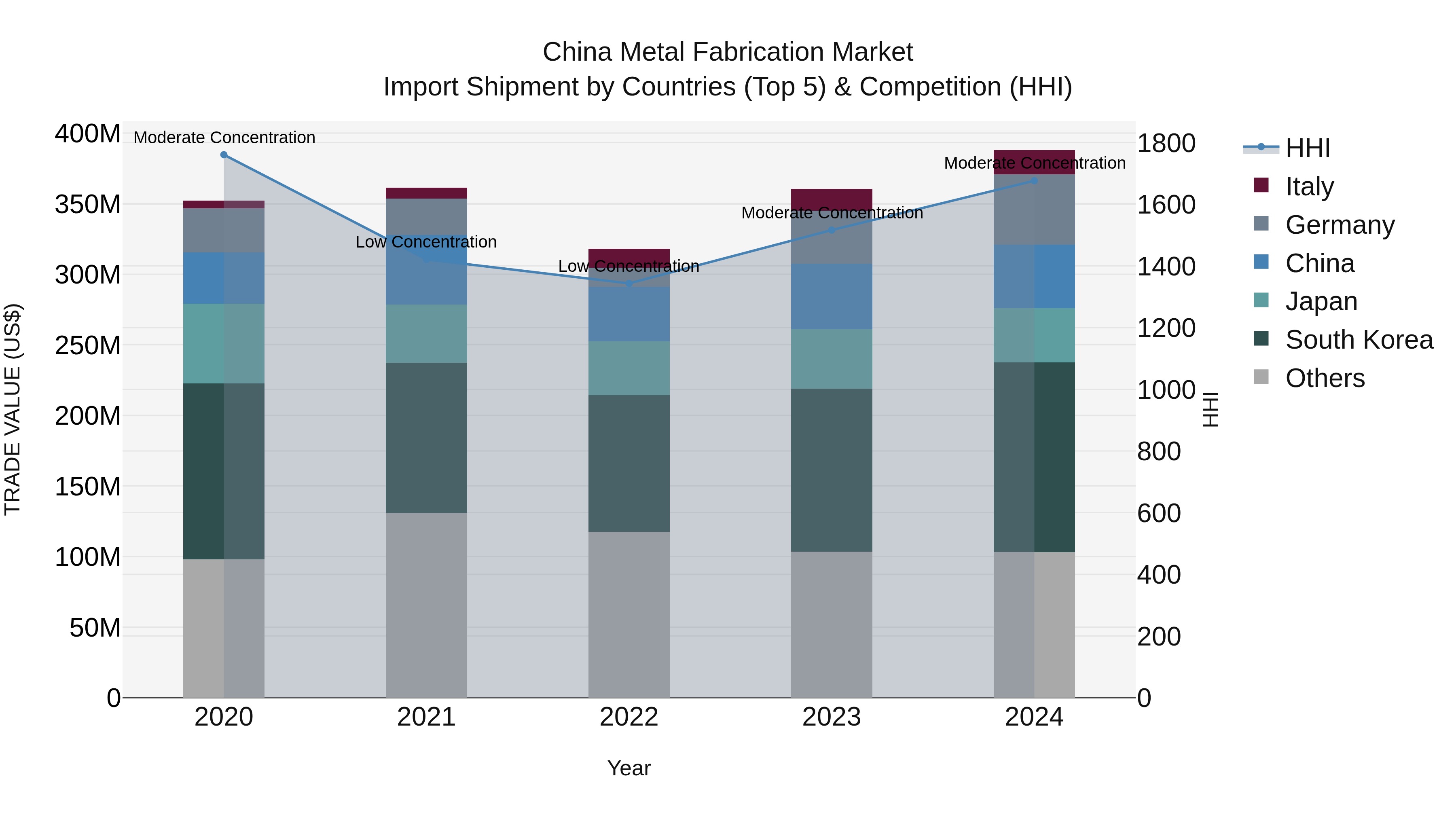 China Metal Fabrication Market Top 5 Importing Countries and Market Competition (HHI) Analysis