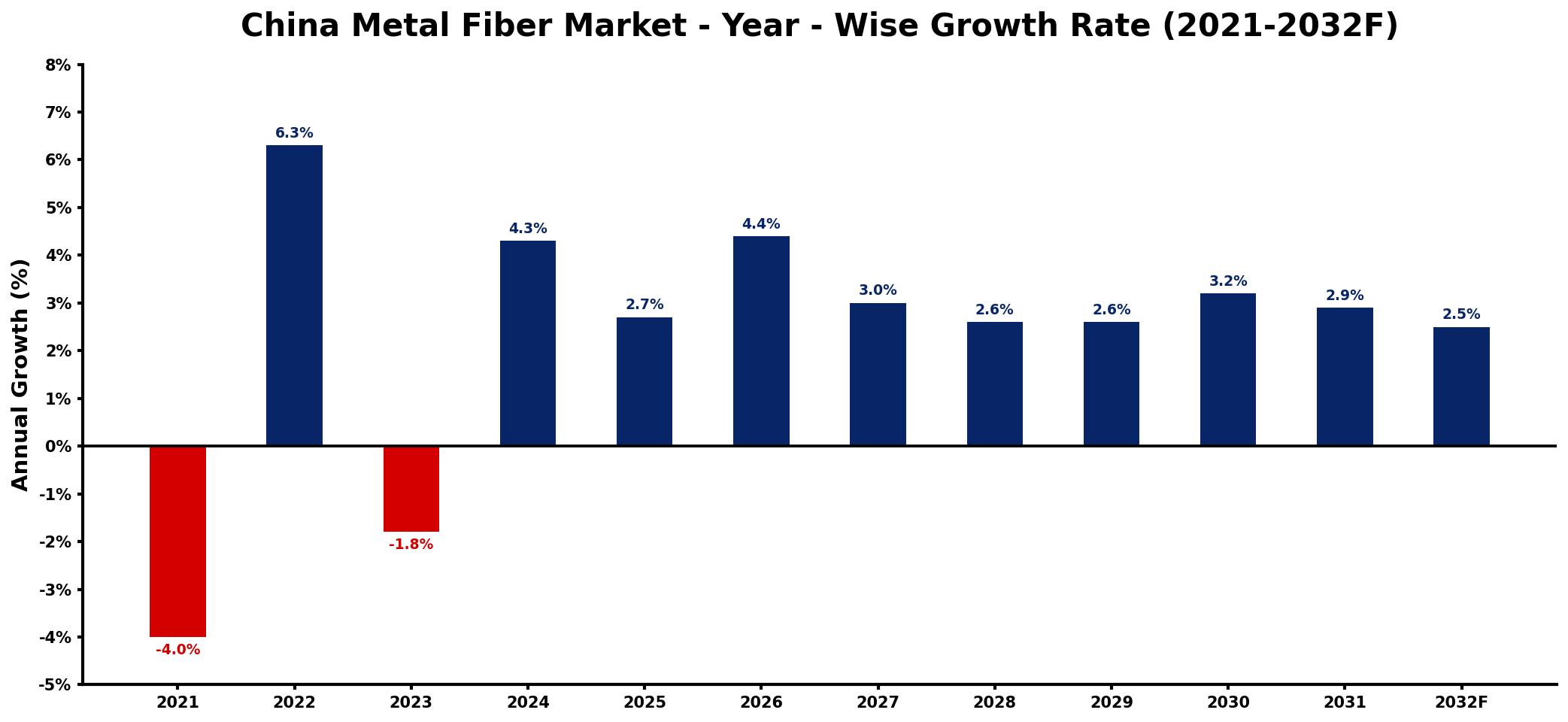 China Metal Fiber Market Year-wise Growth Rate and Key Drivers
