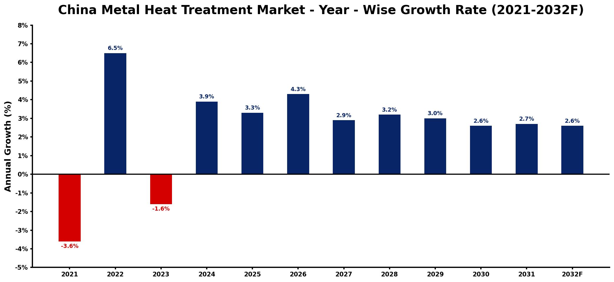 China Metal Heat Treatment Market Year-wise Growth Rate and Key Drivers