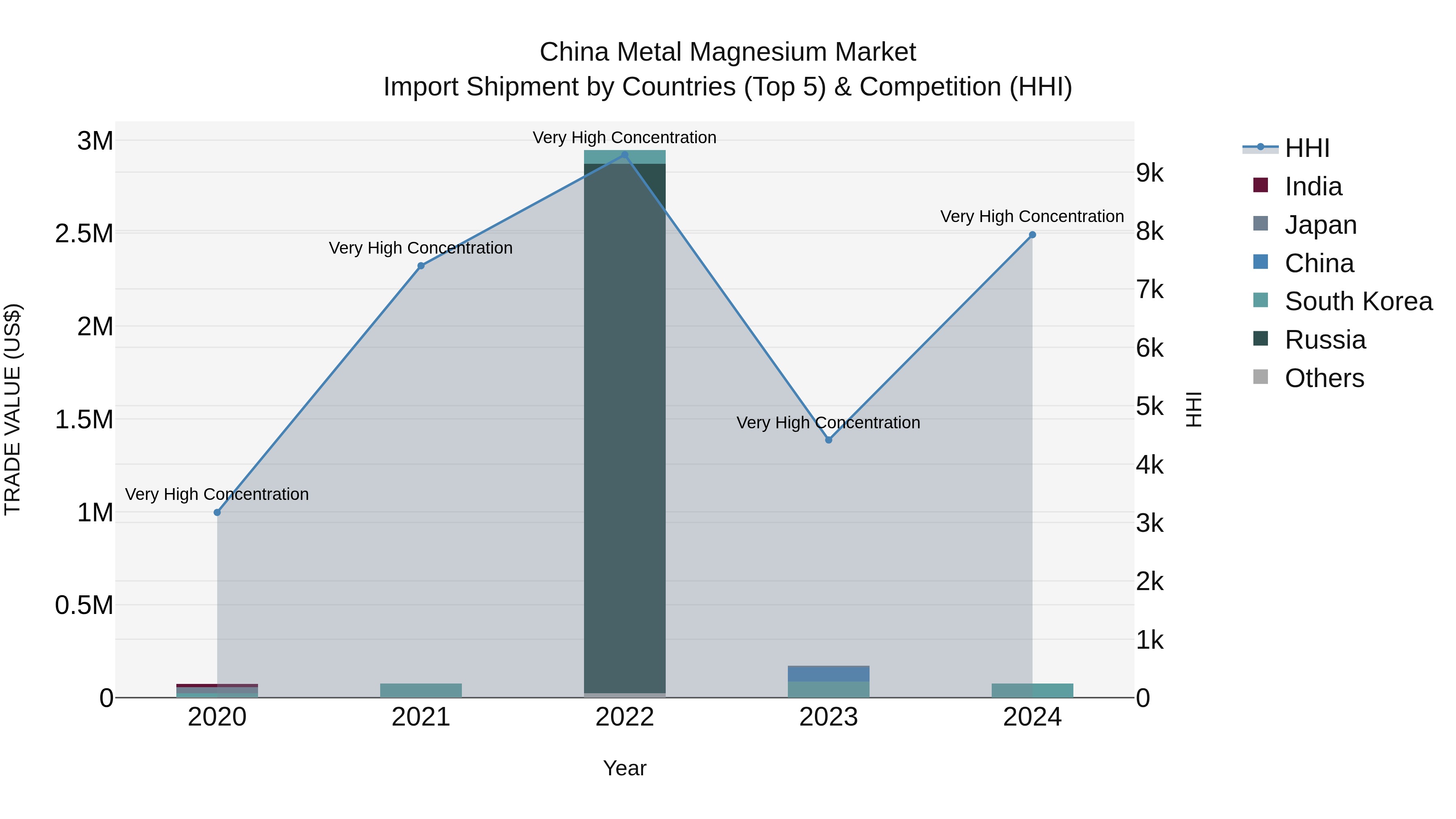 China Metal Magnesium Market Top 5 Importing Countries and Market Competition (HHI) Analysis