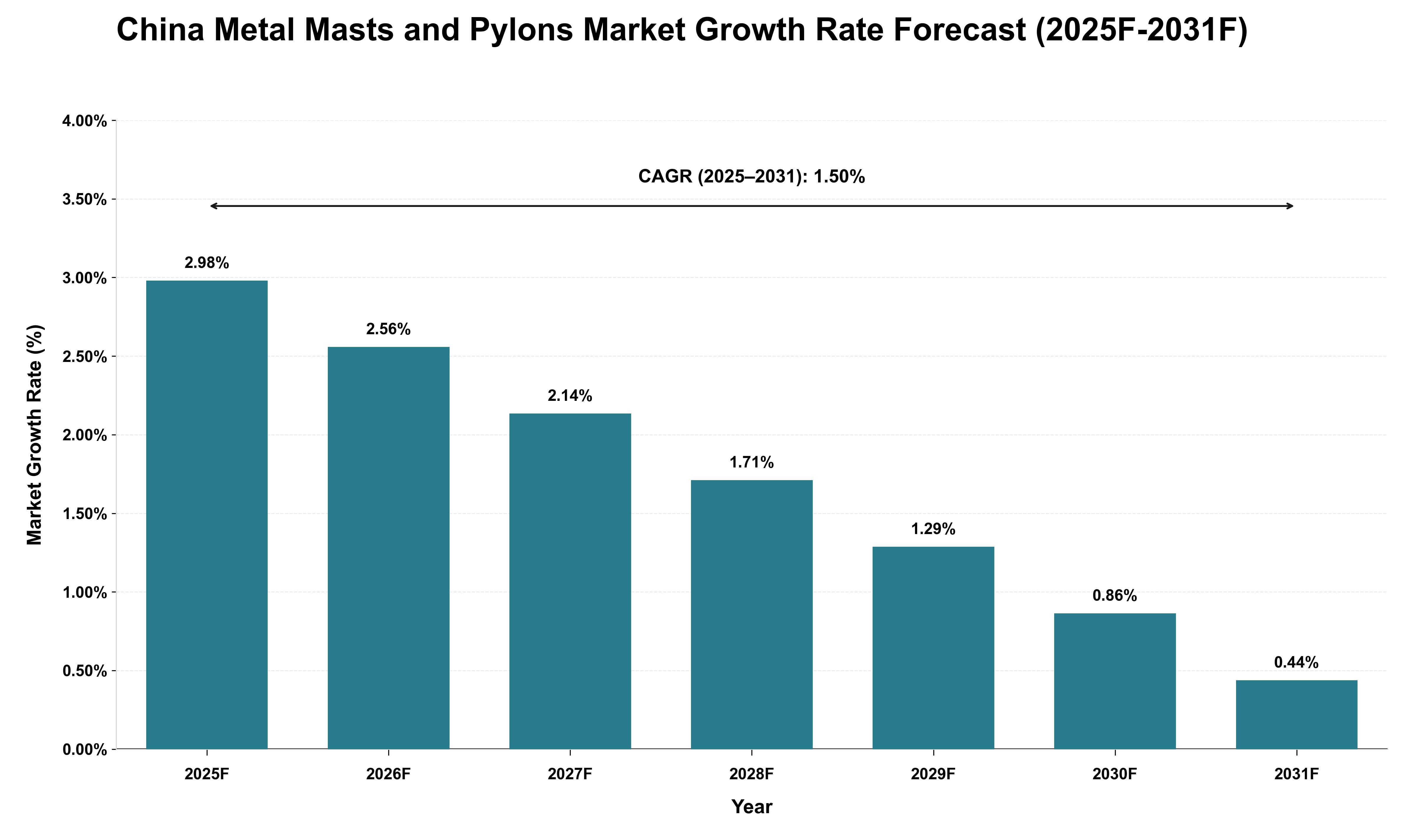 China Metal Masts and Pylons Market Growth Rate Analysis (2025 - 2031)