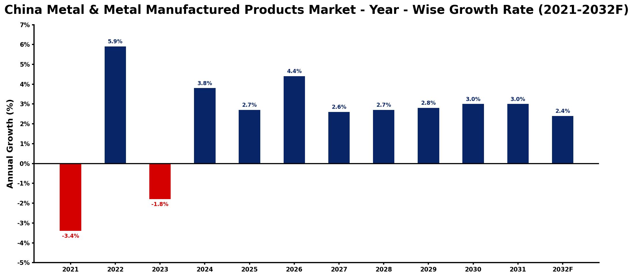 China Metal & Metal Manufactured Products Market Year-wise Growth Rate and Key Drivers