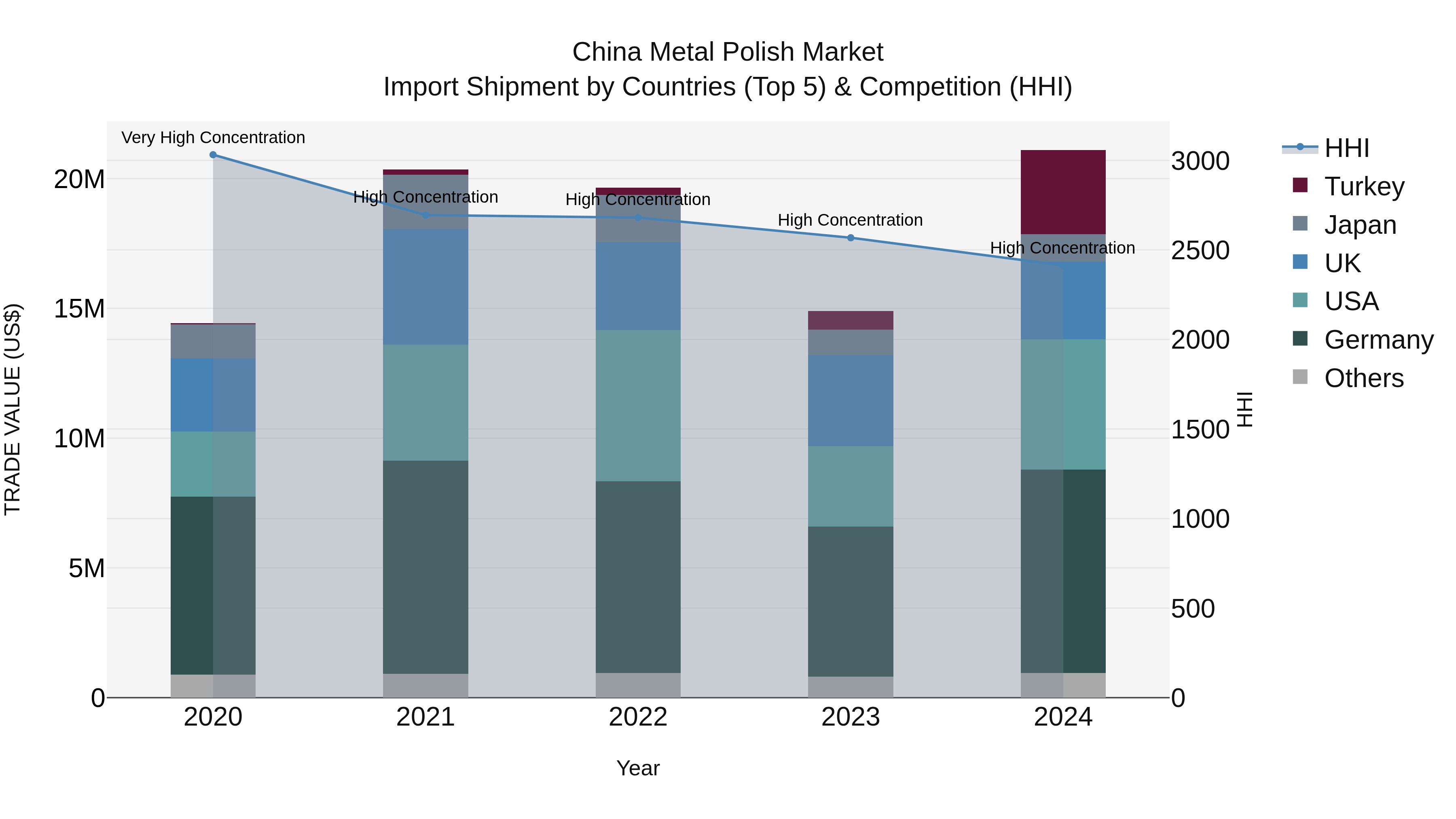 China Metal Polish Market Top 5 Importing Countries and Market Competition (HHI) Analysis