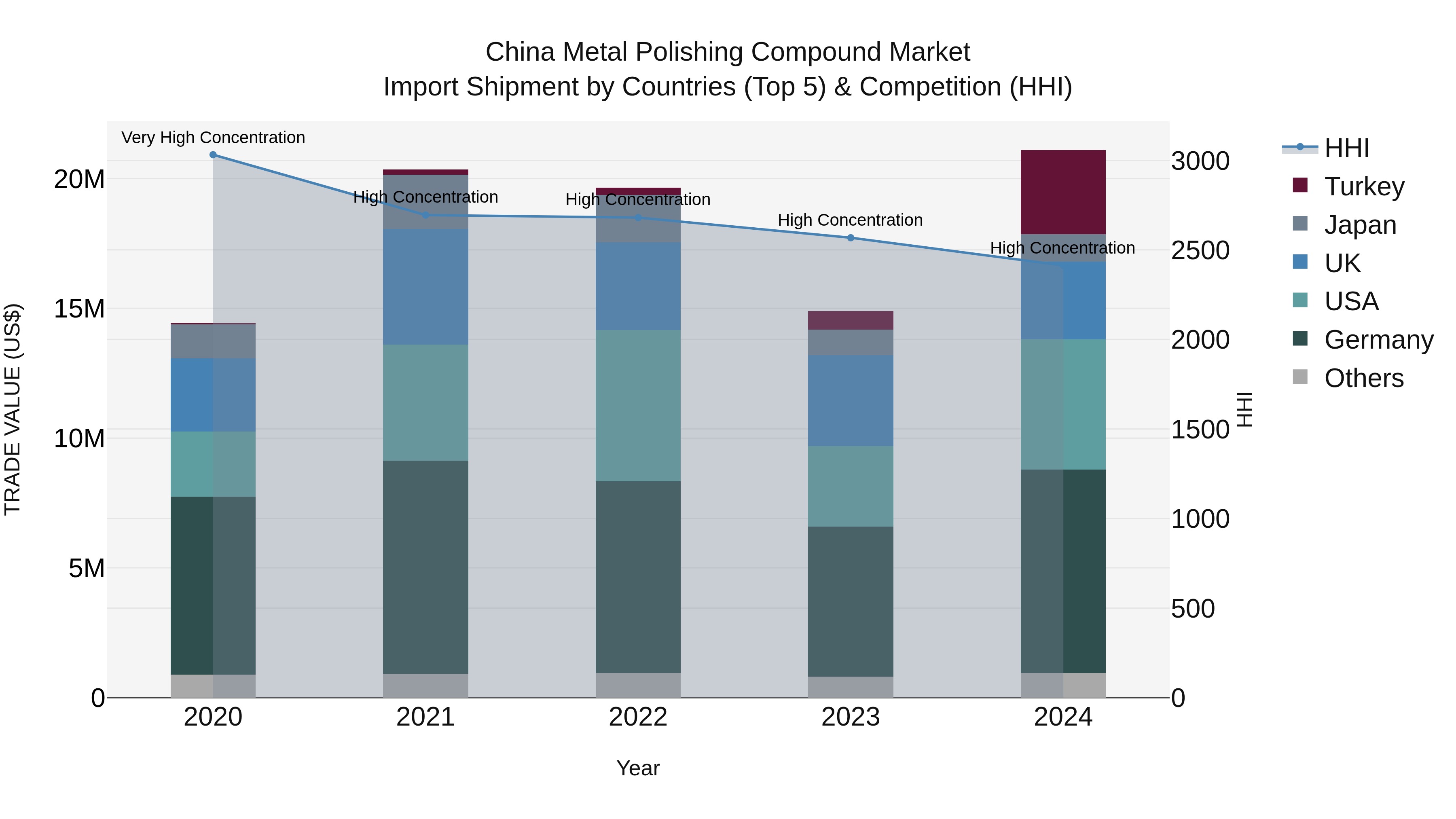 China Metal Polishing Compound Market Top 5 Importing Countries and Market Competition (HHI) Analysis