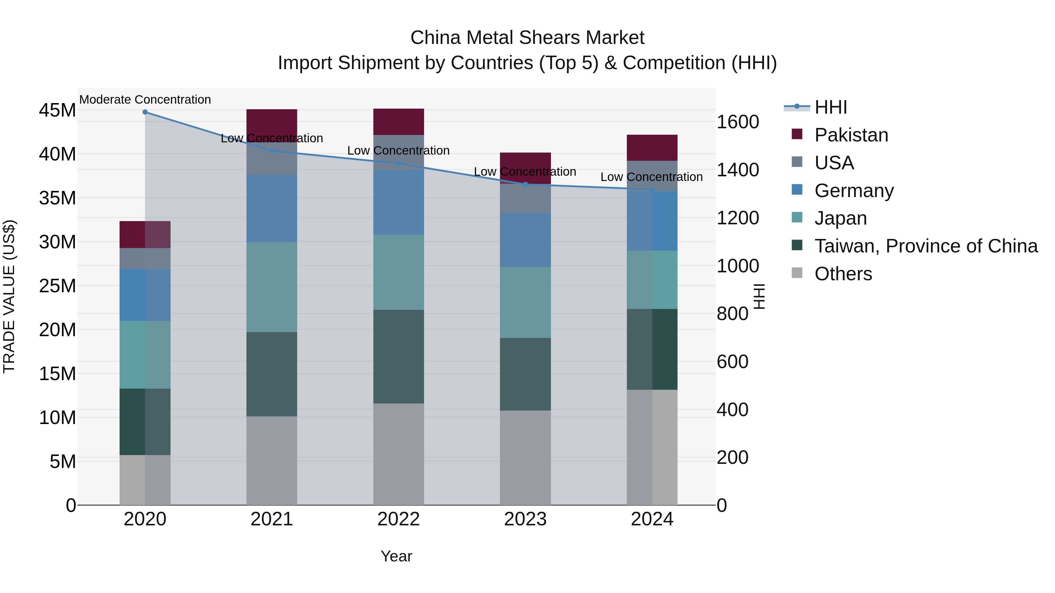 China Metal Shears Market Top 5 Importing Countries and Market Competition (HHI) Analysis