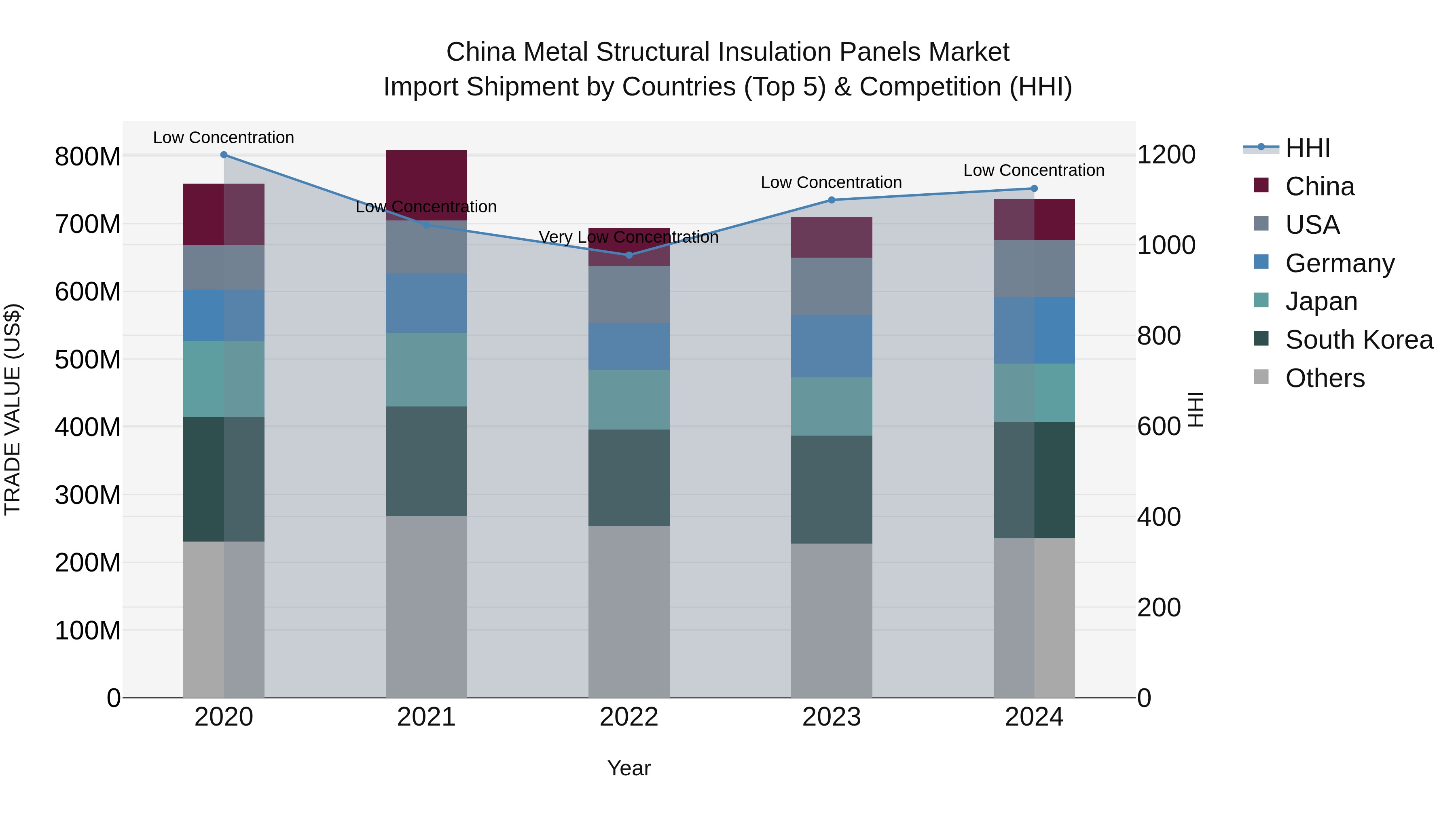 China Metal Structural Insulation Panels Market Top 5 Importing Countries and Market Competition (HHI) Analysis