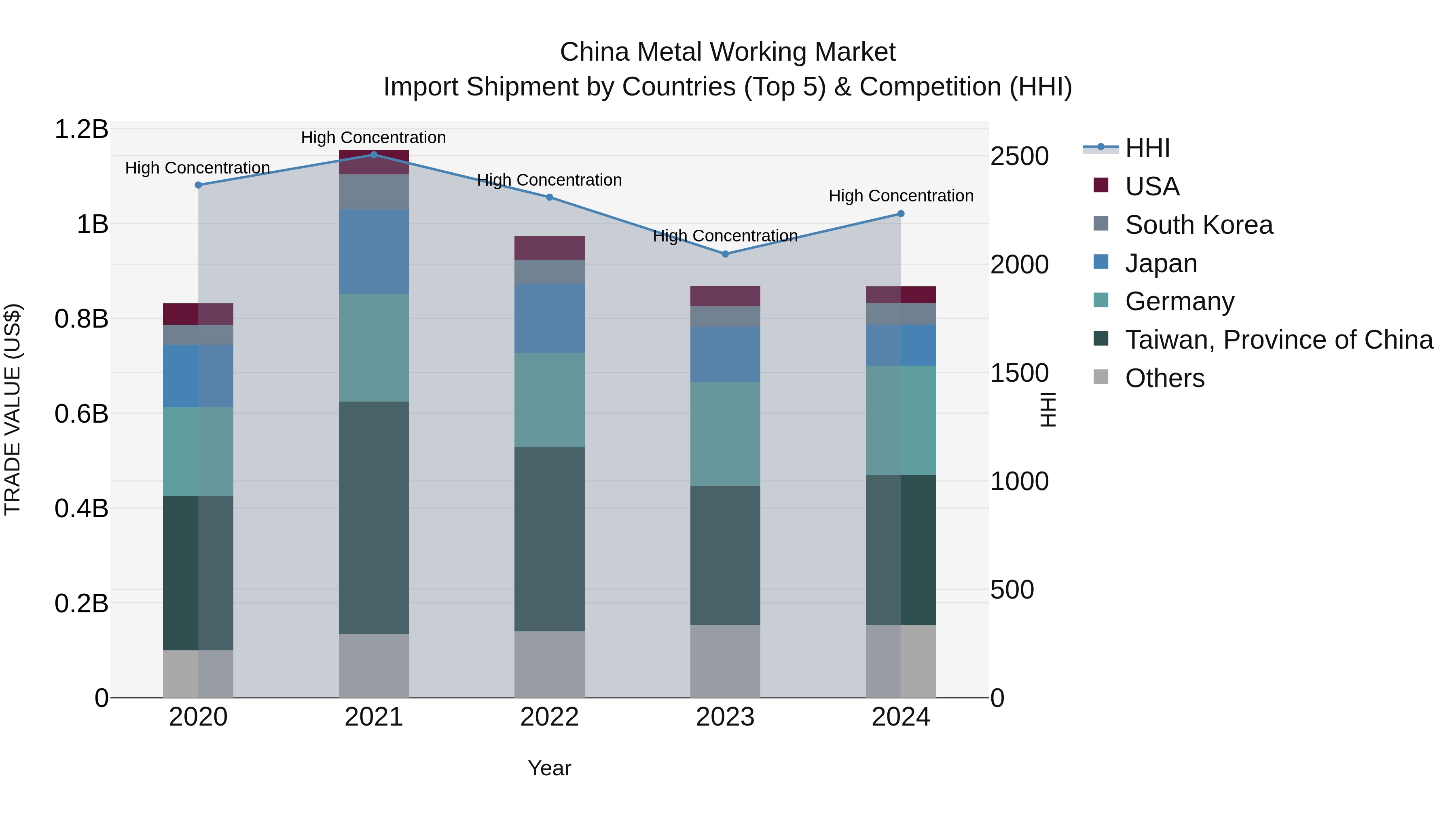China Metal Working Market Top 5 Importing Countries and Market Competition (HHI) Analysis