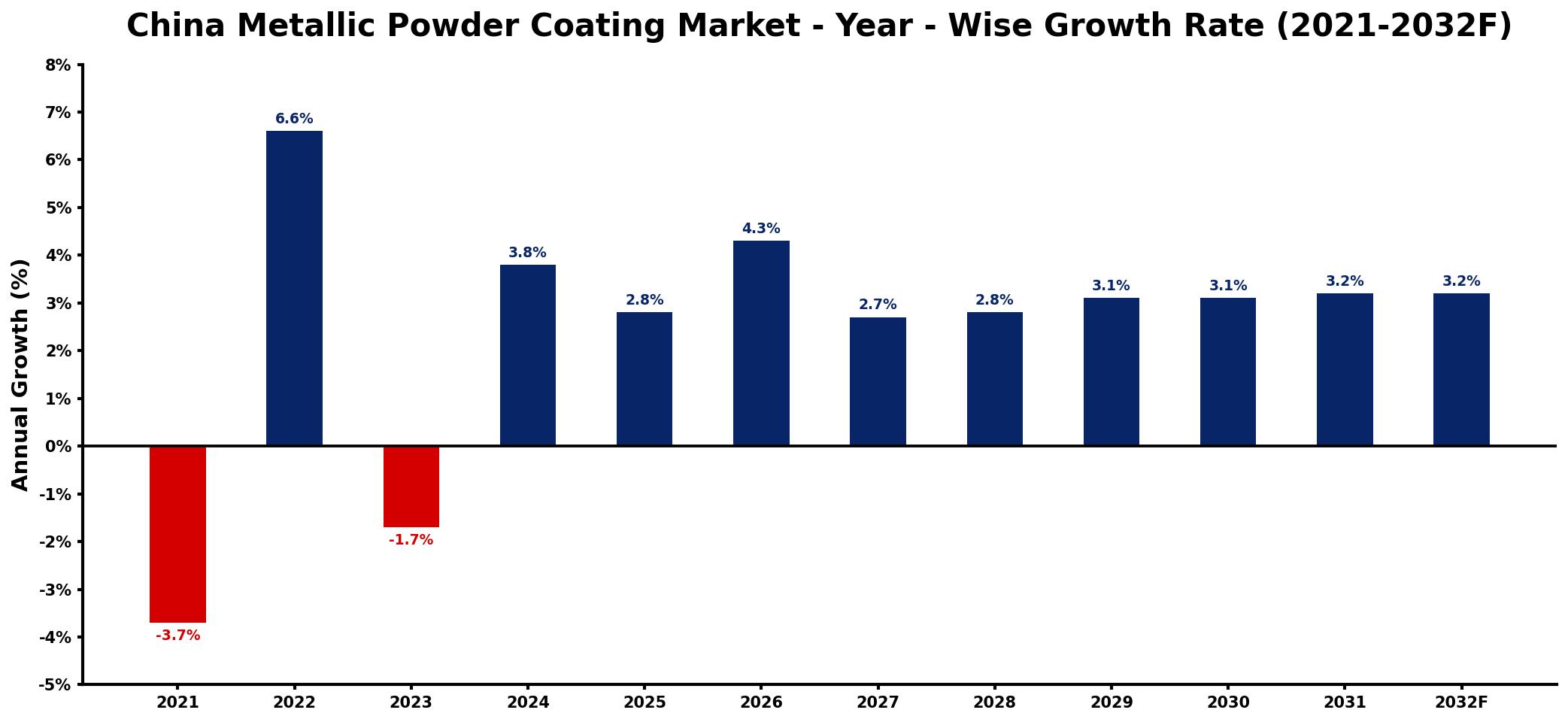 China Metallic Powder Coating Market Year-wise Growth Rate and Key Drivers