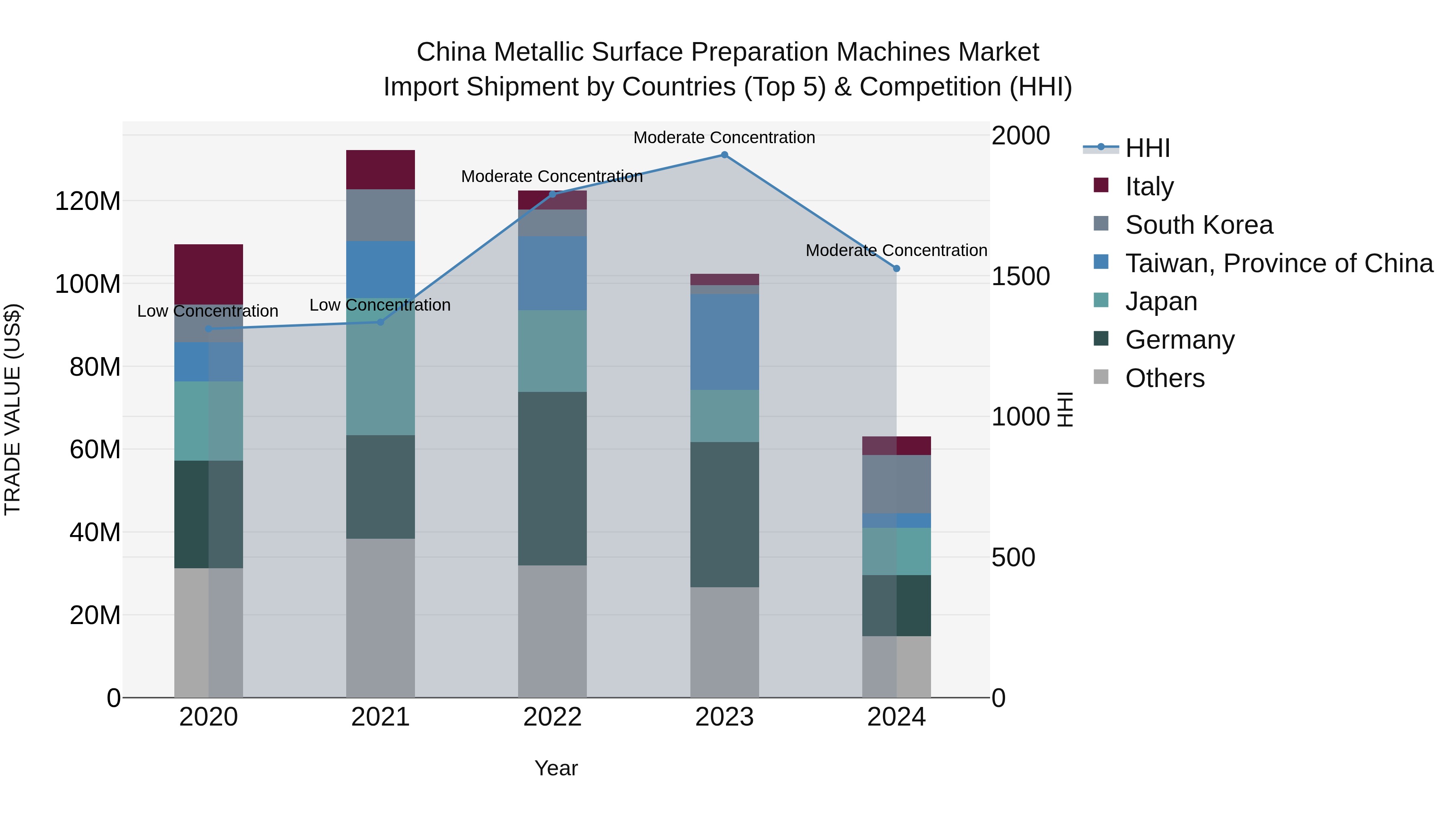 China Metallic Surface Preparation Machines Market Top 5 Importing Countries and Market Competition (HHI) Analysis