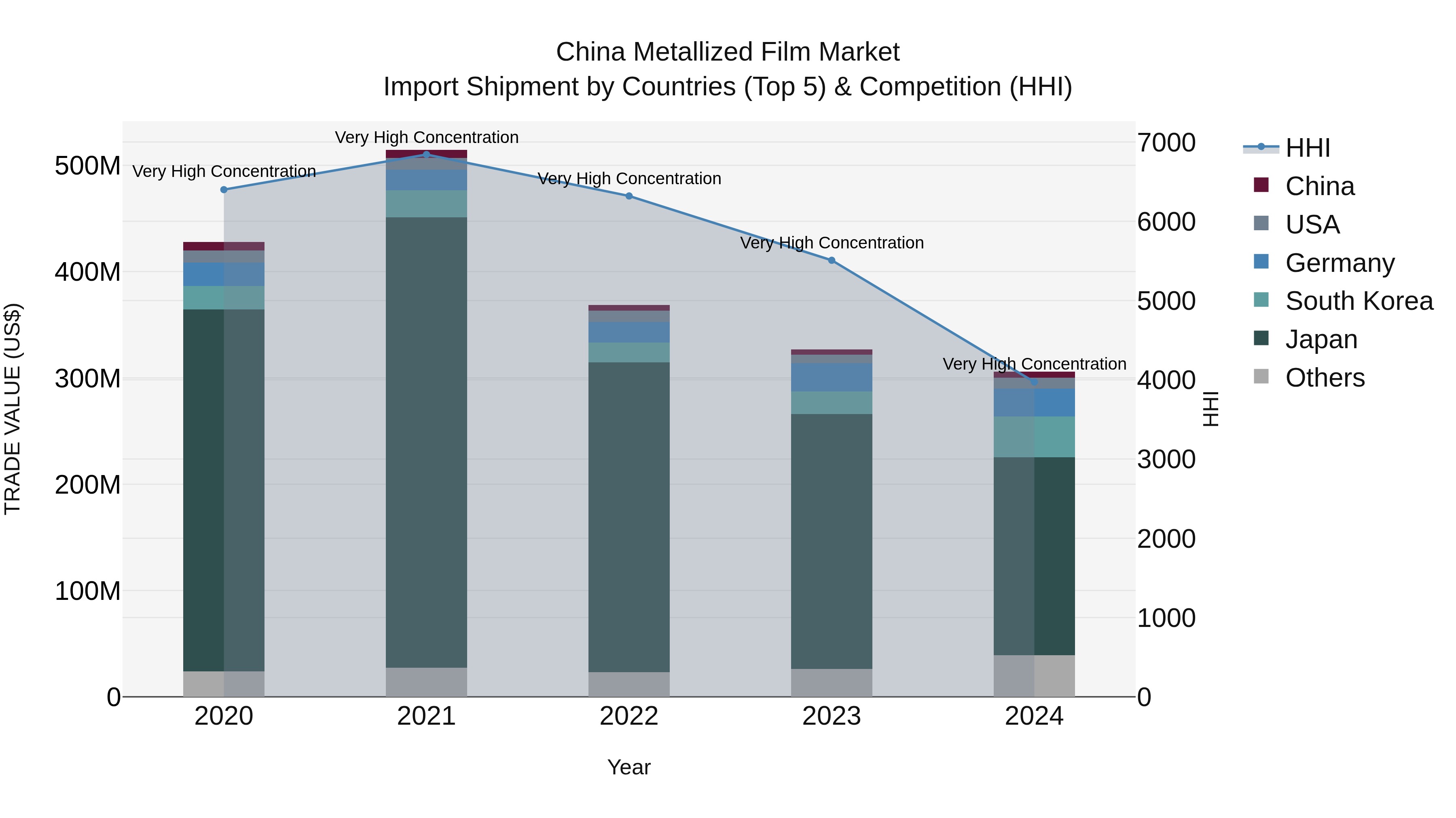China Metallized Film Market Top 5 Importing Countries and Market Competition (HHI) Analysis
