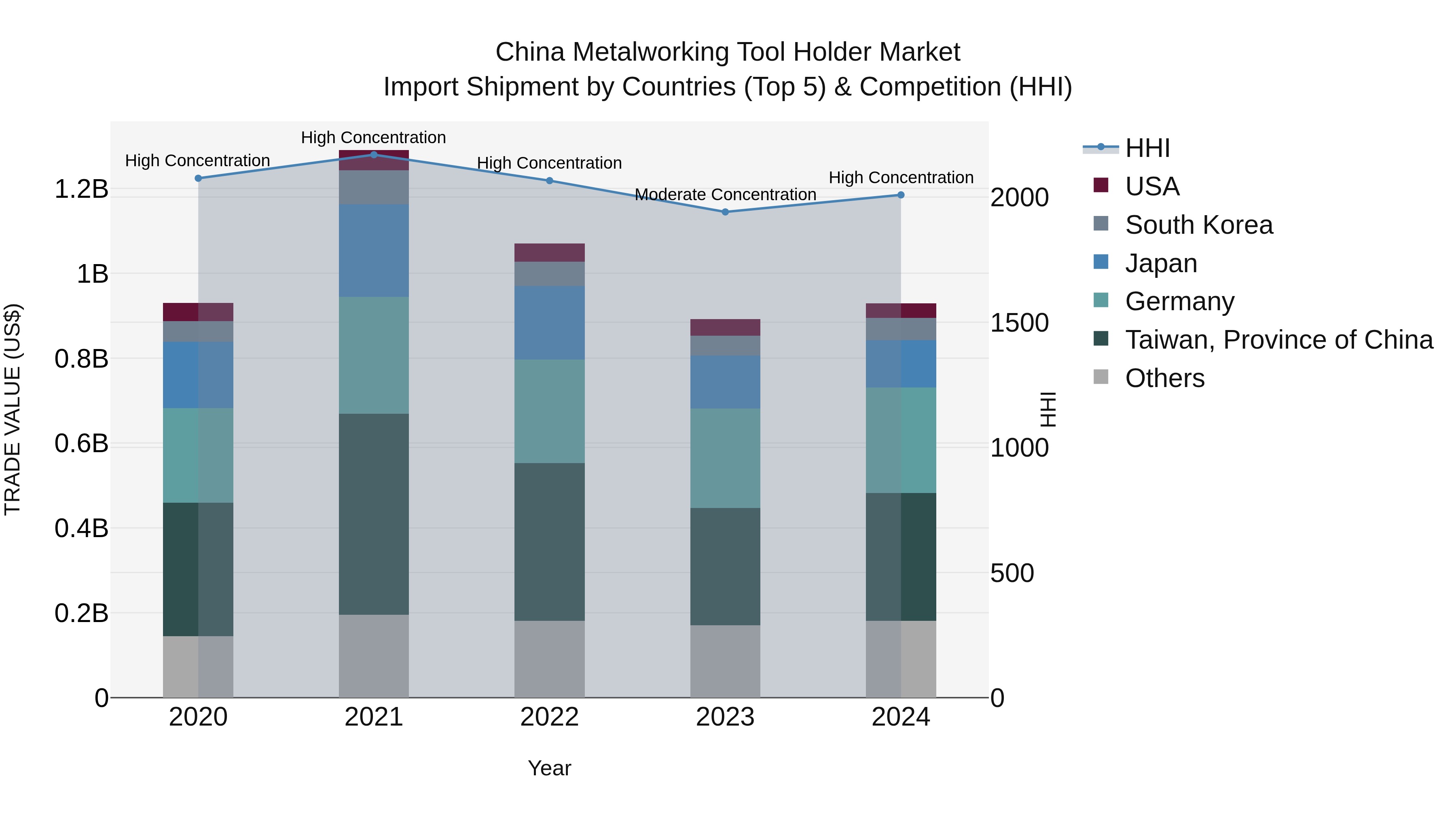 China Metalworking Tool Holder Market Top 5 Importing Countries and Market Competition (HHI) Analysis