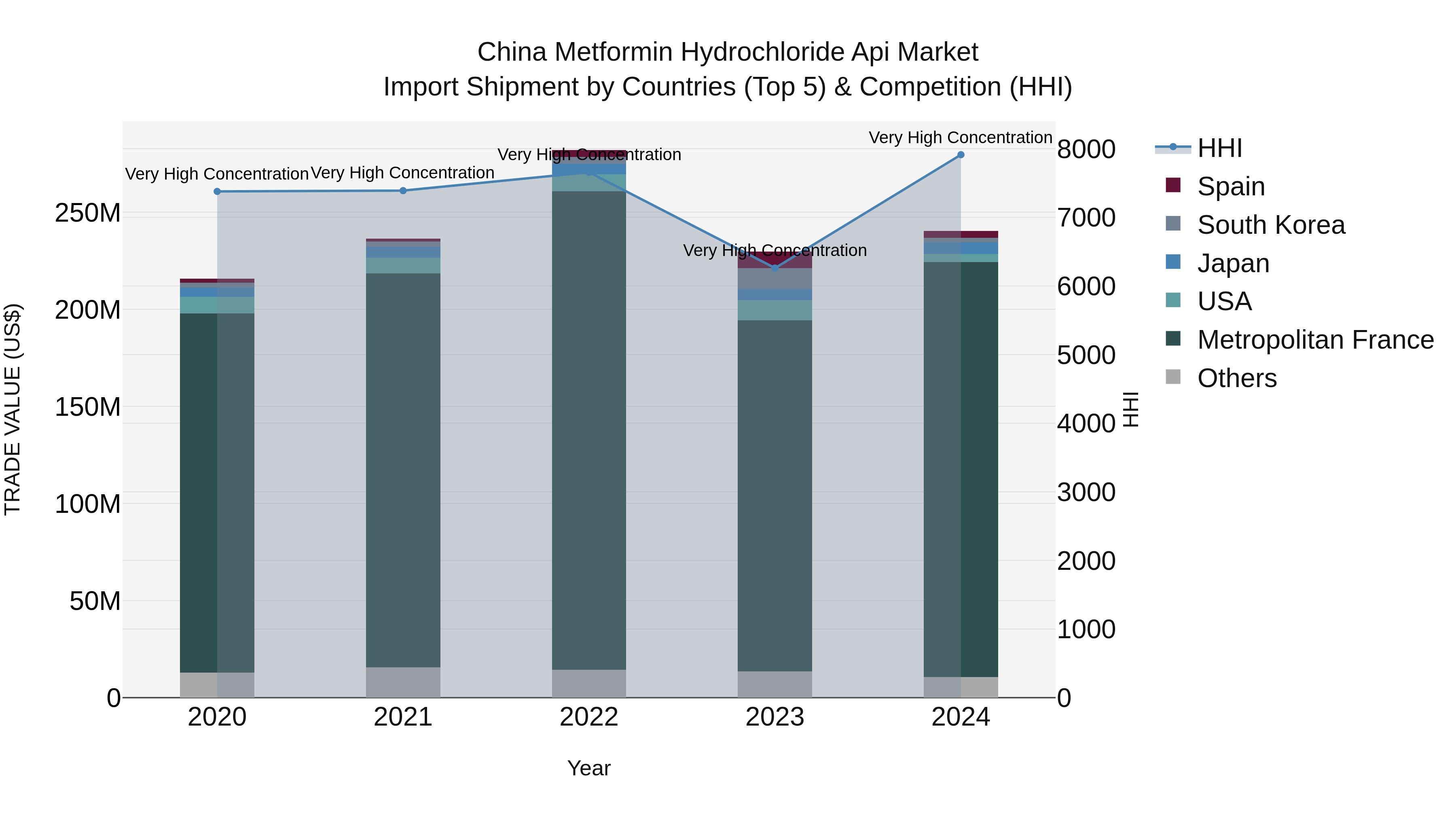 China Metformin Hydrochloride Api Market Top 5 Importing Countries and Market Competition (HHI) Analysis