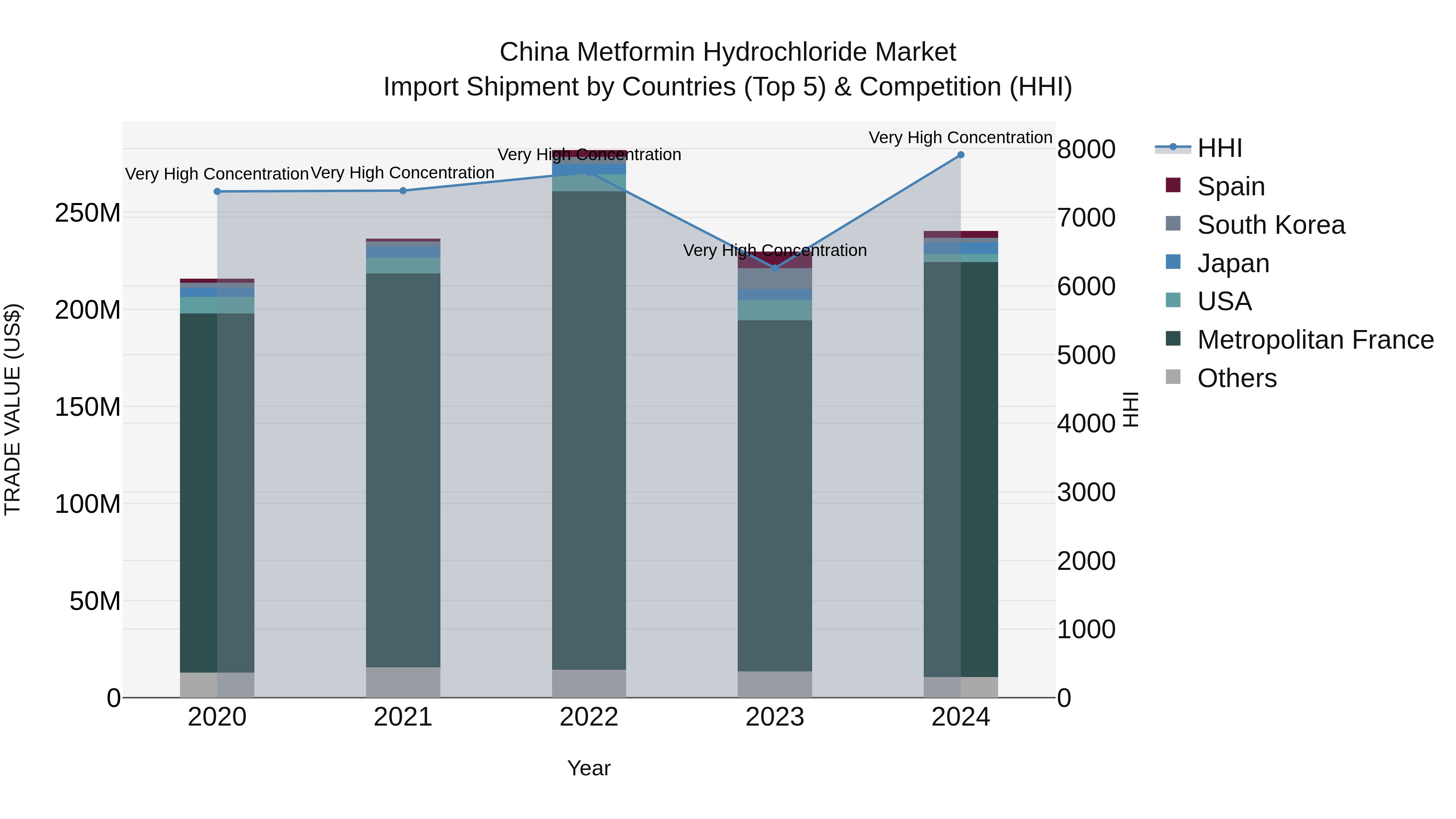 China Metformin Hydrochloride Market Top 5 Importing Countries and Market Competition (HHI) Analysis