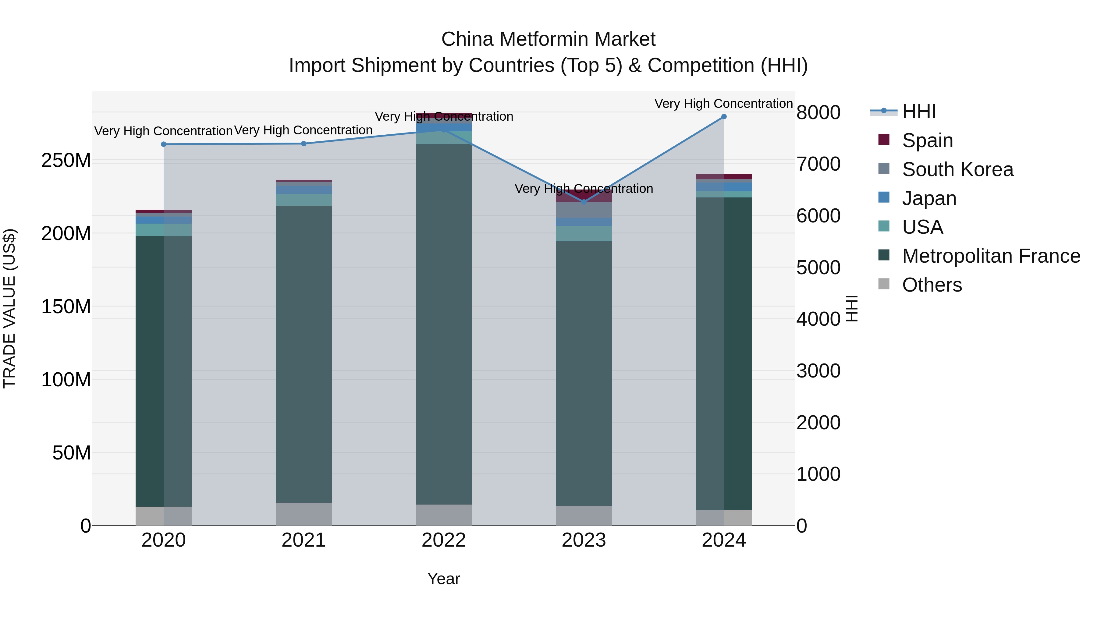 China Metformin Market Top 5 Importing Countries and Market Competition (HHI) Analysis