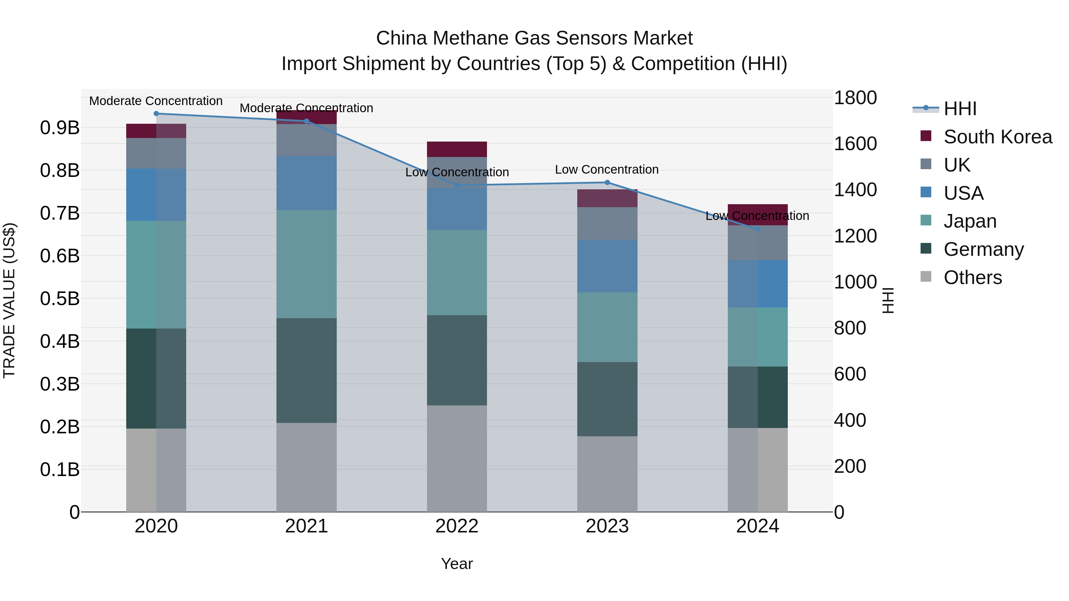 China Methane Gas Sensors Market Top 5 Importing Countries and Market Competition (HHI) Analysis