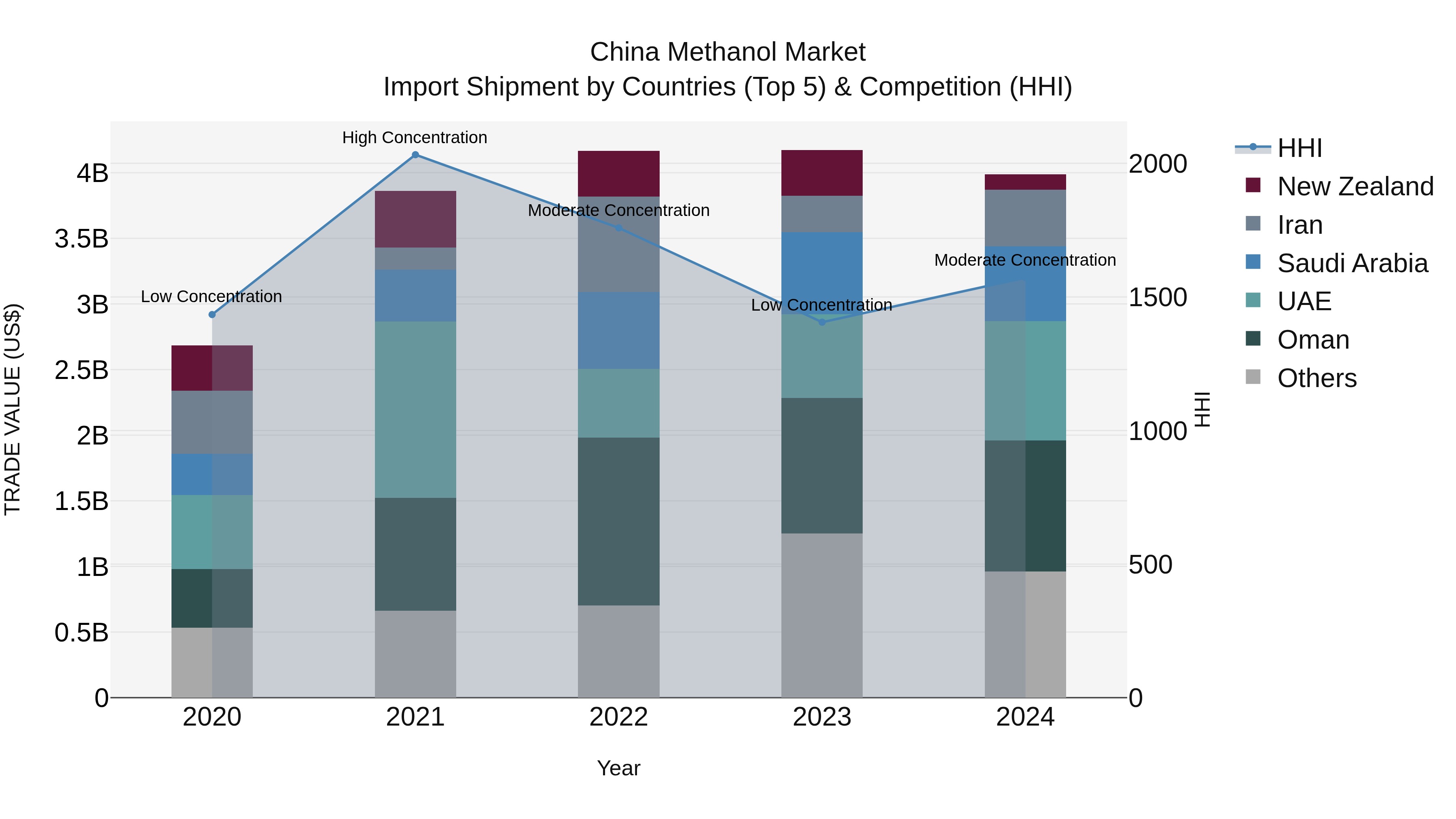 China Methanol Market Top 5 Importing Countries and Market Competition (HHI) Analysis