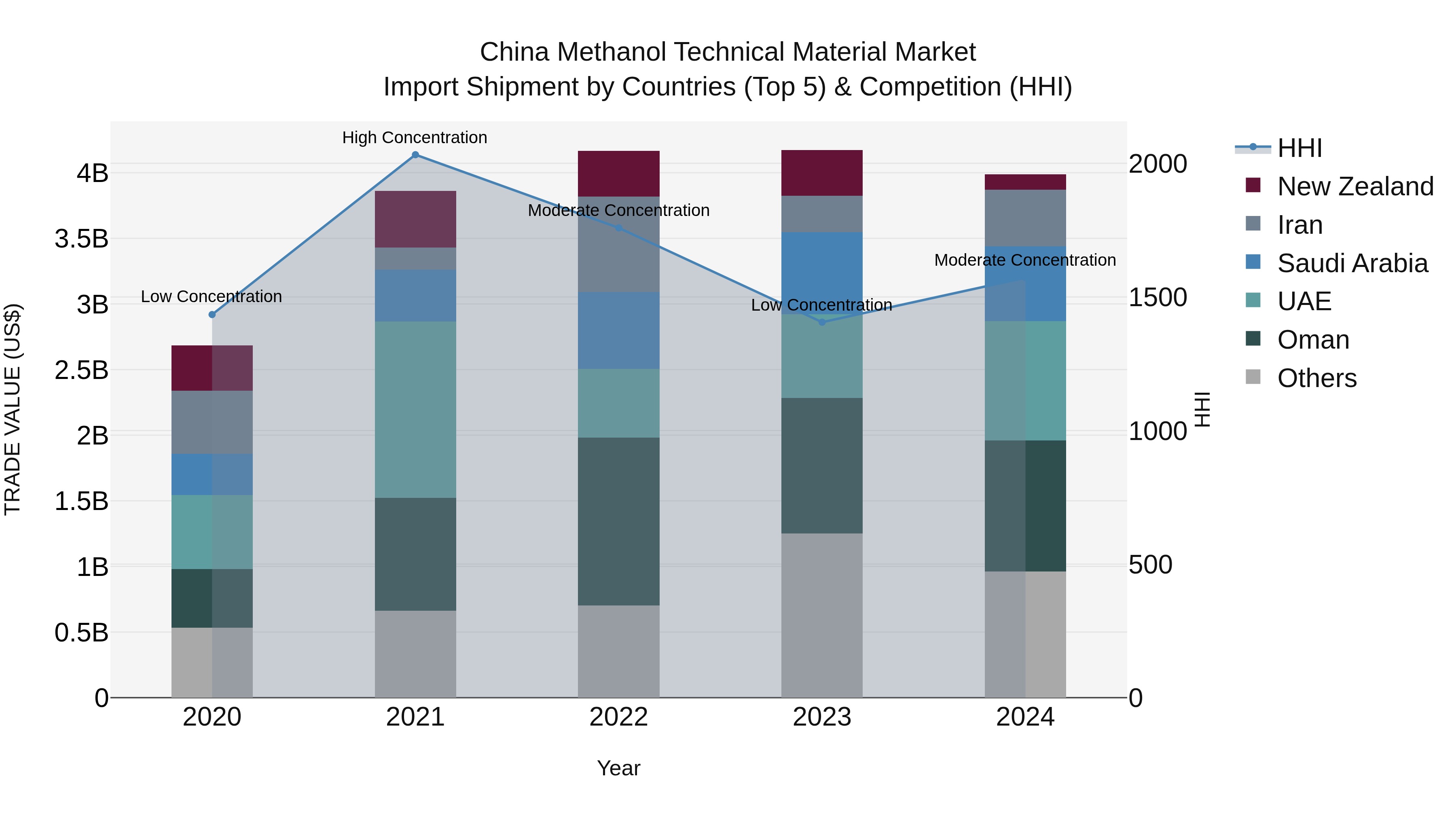 China Methanol Technical Material Market Top 5 Importing Countries and Market Competition (HHI) Analysis