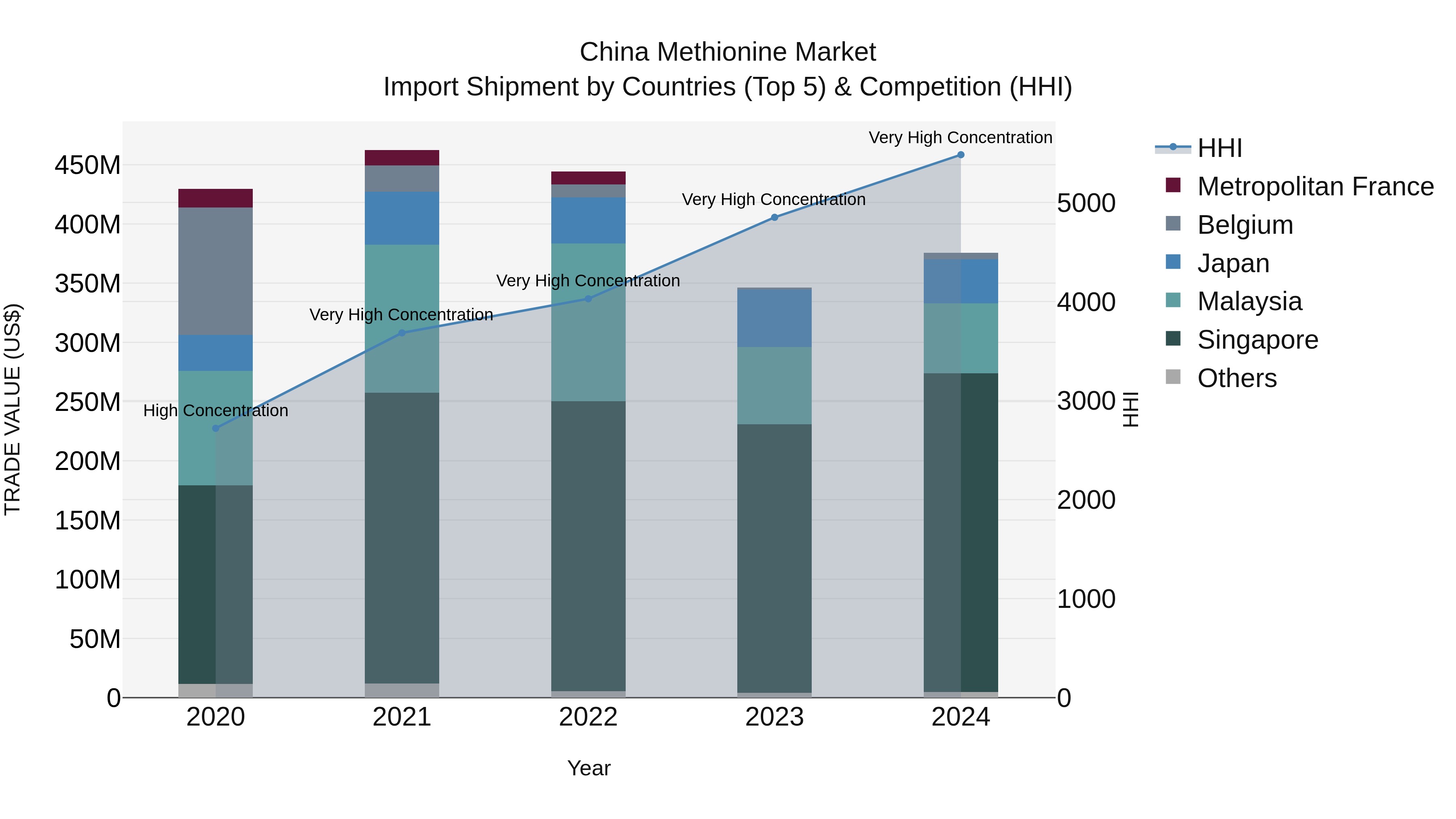 China Methionine Market Top 5 Importing Countries and Market Competition (HHI) Analysis