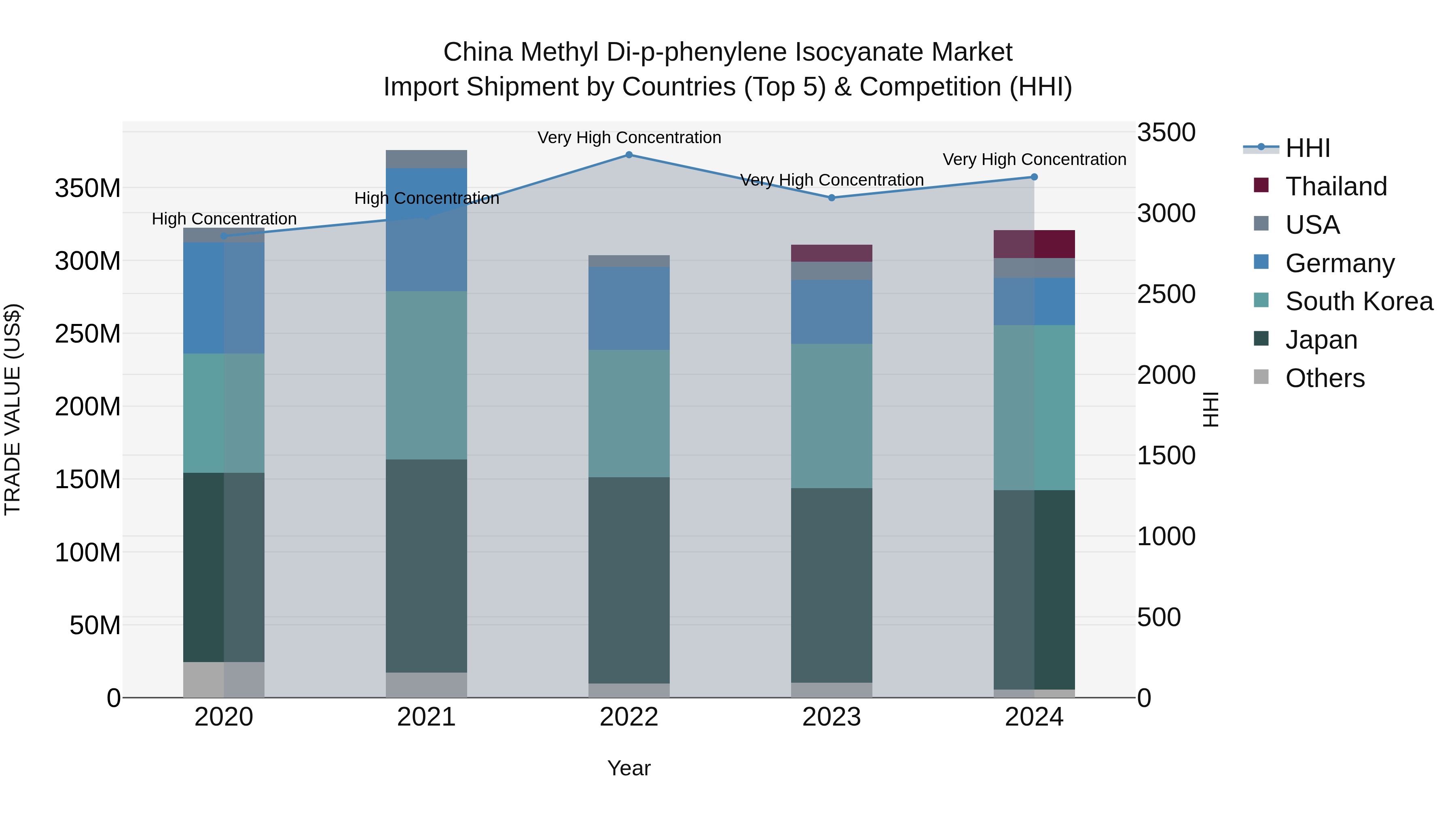 China Methyl Di-p-phenylene Isocyanate Market Top 5 Importing Countries and Market Competition (HHI) Analysis