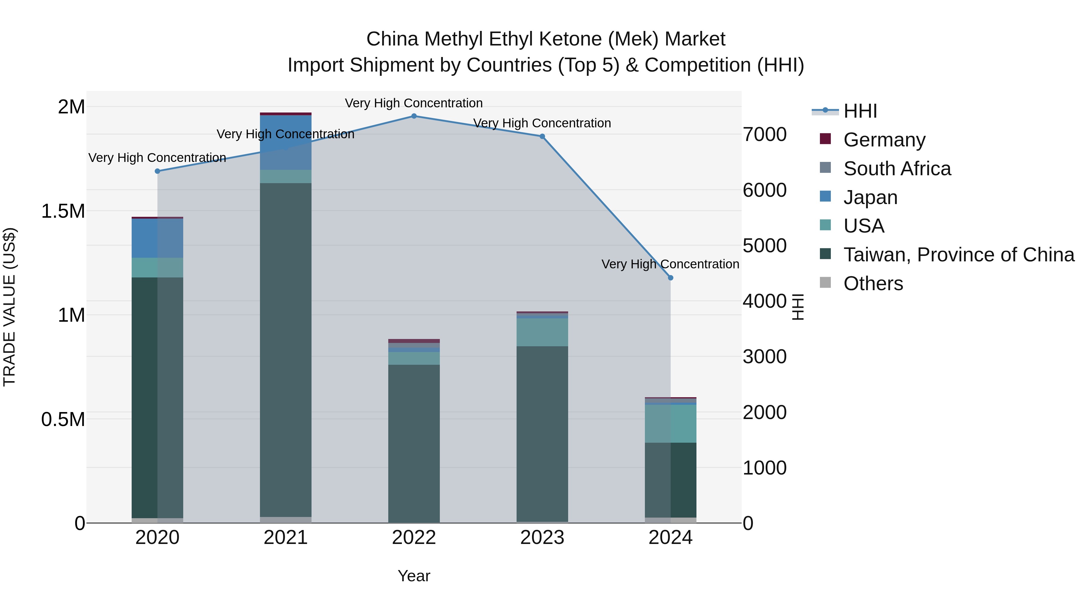 China Methyl Ethyl Ketone (Mek) Market Top 5 Importing Countries and Market Competition (HHI) Analysis