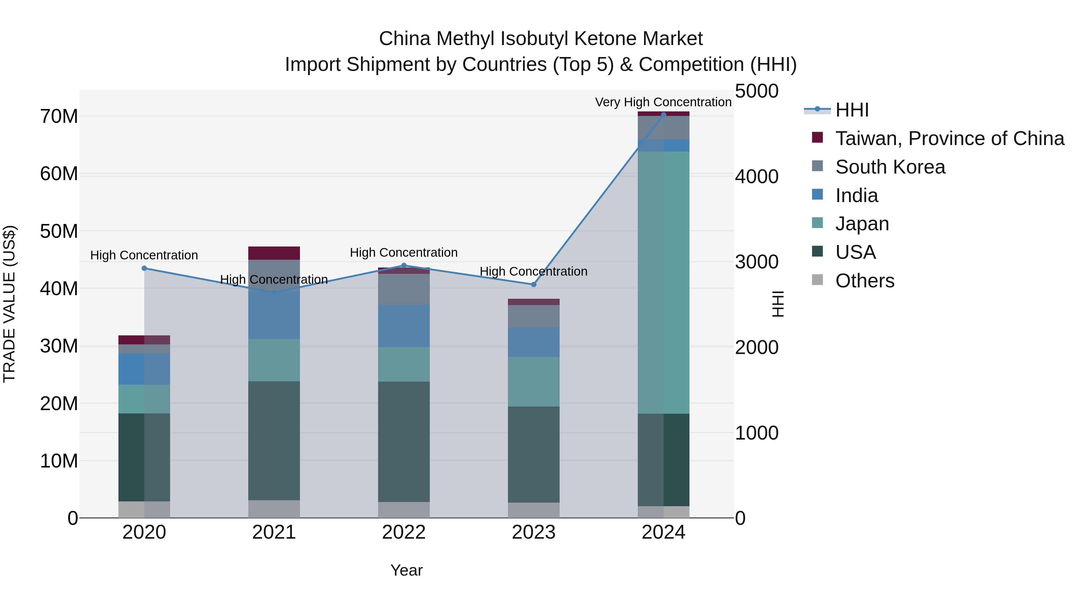 China Methyl Isobutyl Ketone Market Top 5 Importing Countries and Market Competition (HHI) Analysis