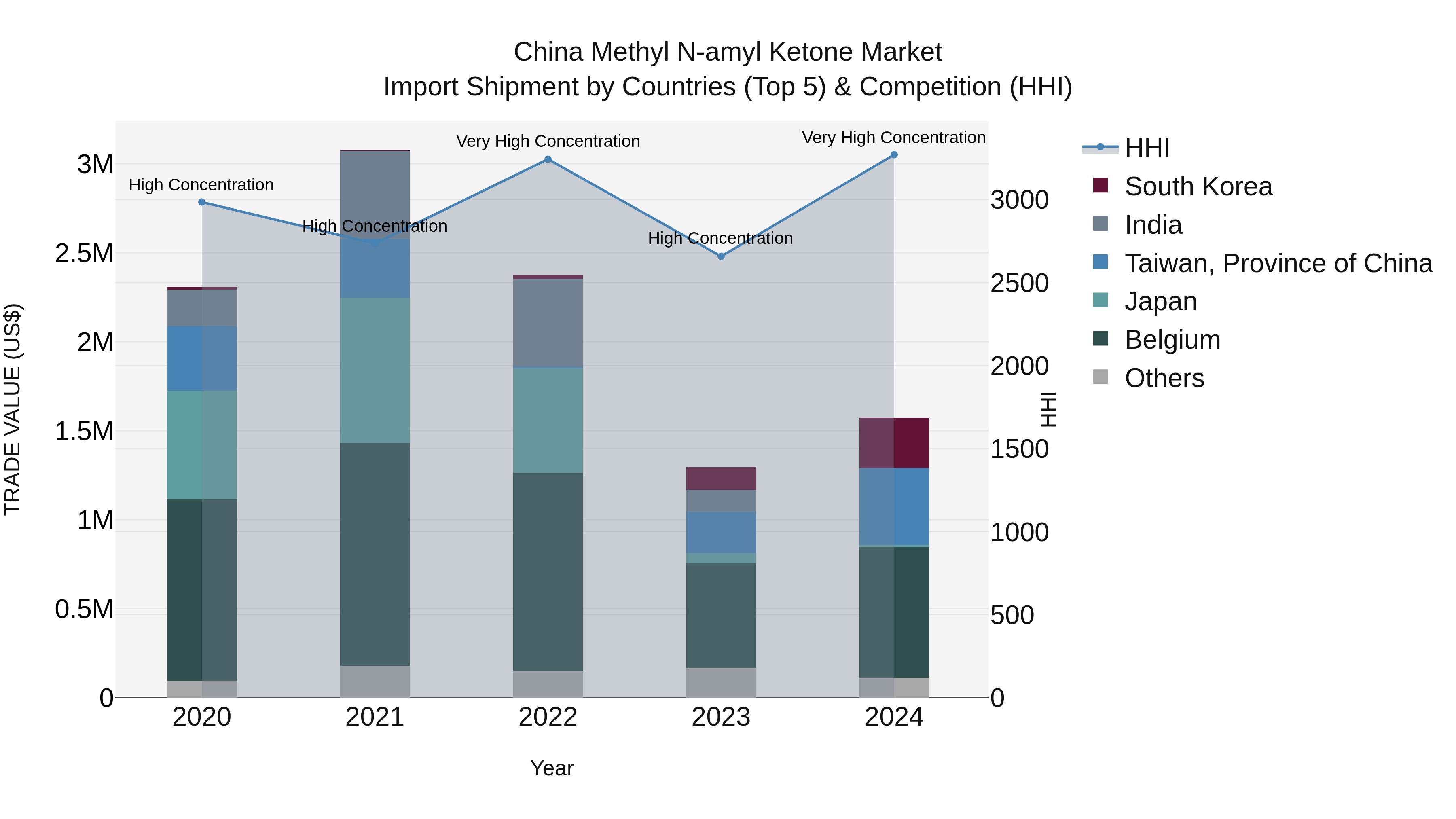 China Methyl N-amyl Ketone Market Top 5 Importing Countries and Market Competition (HHI) Analysis