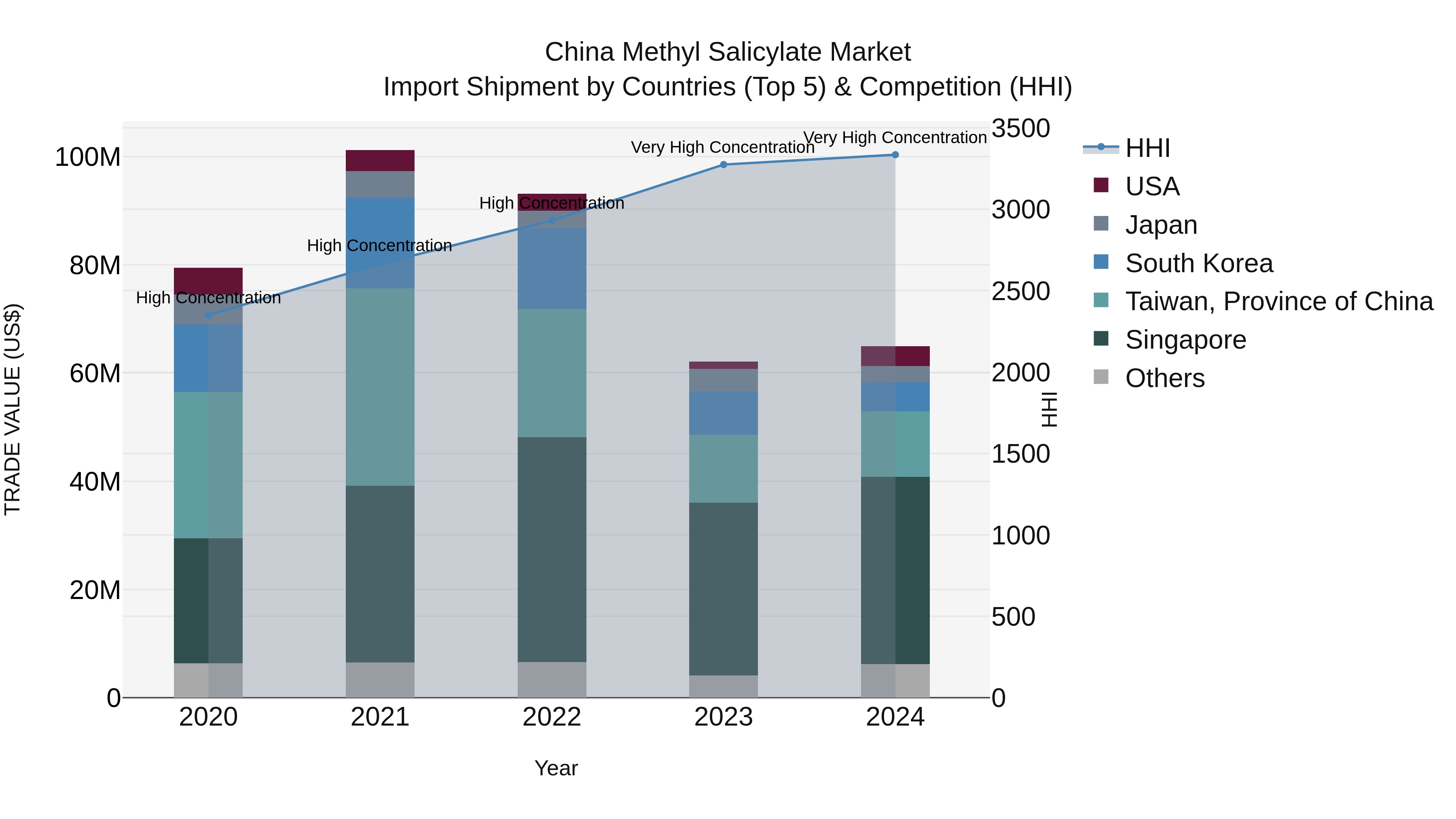 China Methyl Salicylate Market Top 5 Importing Countries and Market Competition (HHI) Analysis