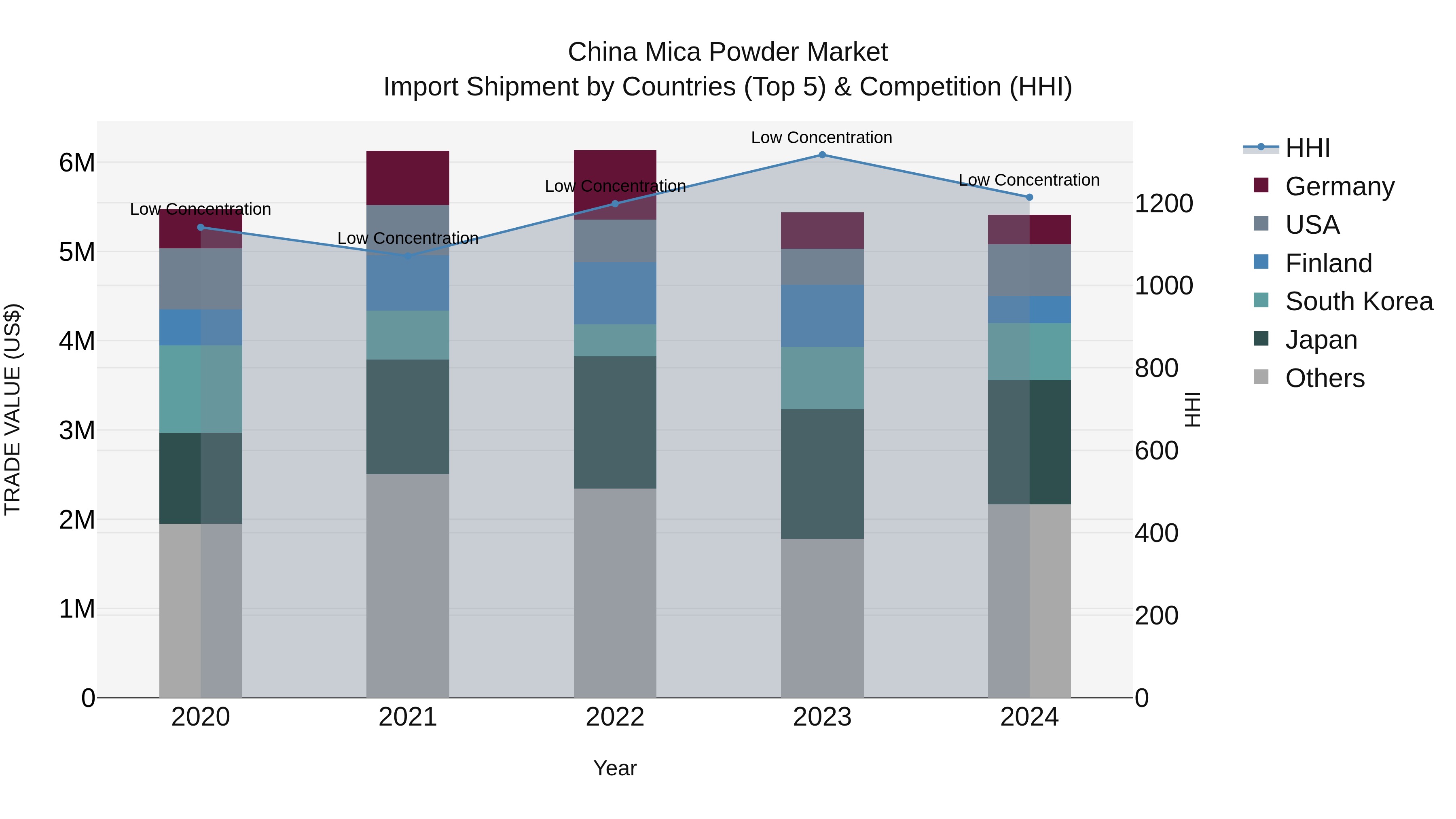 China Mica Powder Market Top 5 Importing Countries and Market Competition (HHI) Analysis