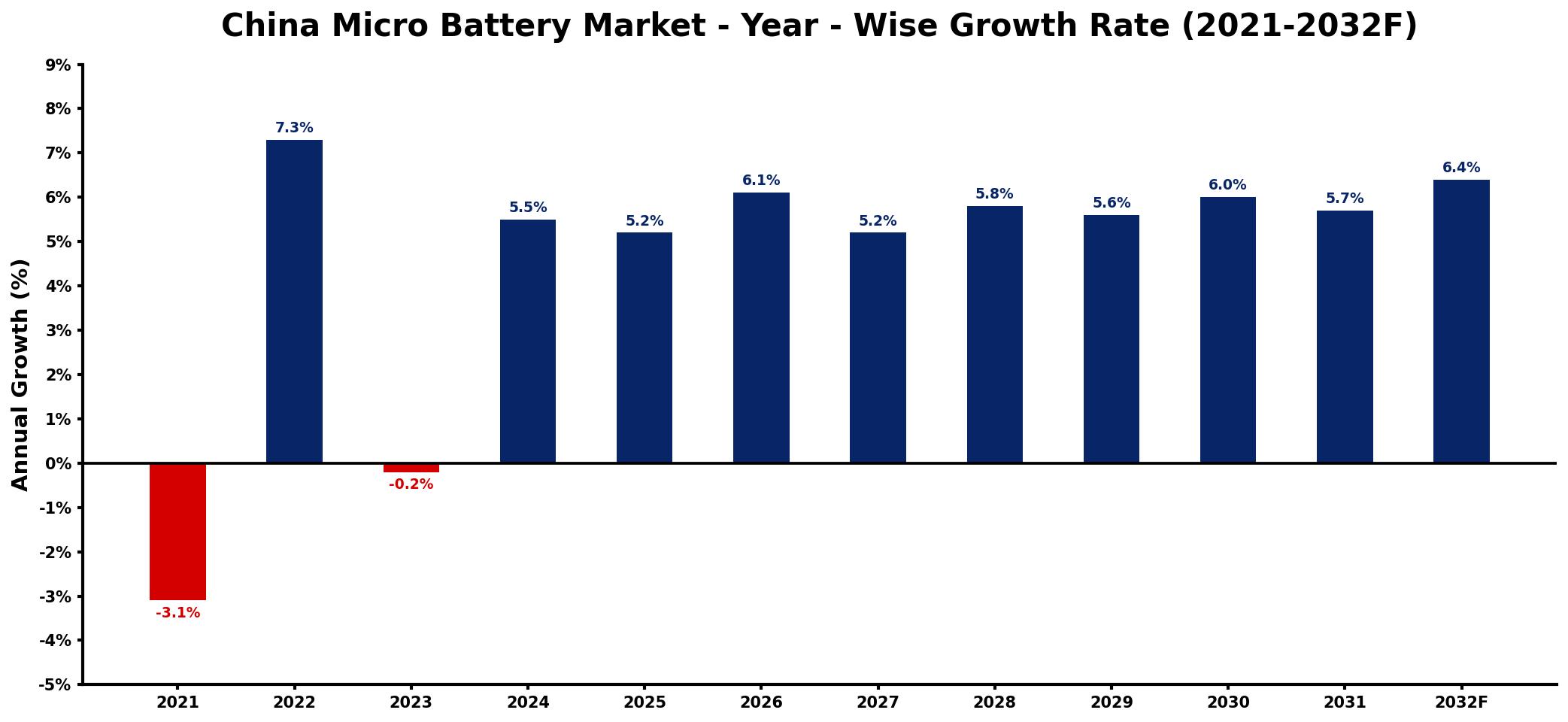 China Micro Battery Market Year-wise Growth Rate and Key Drivers