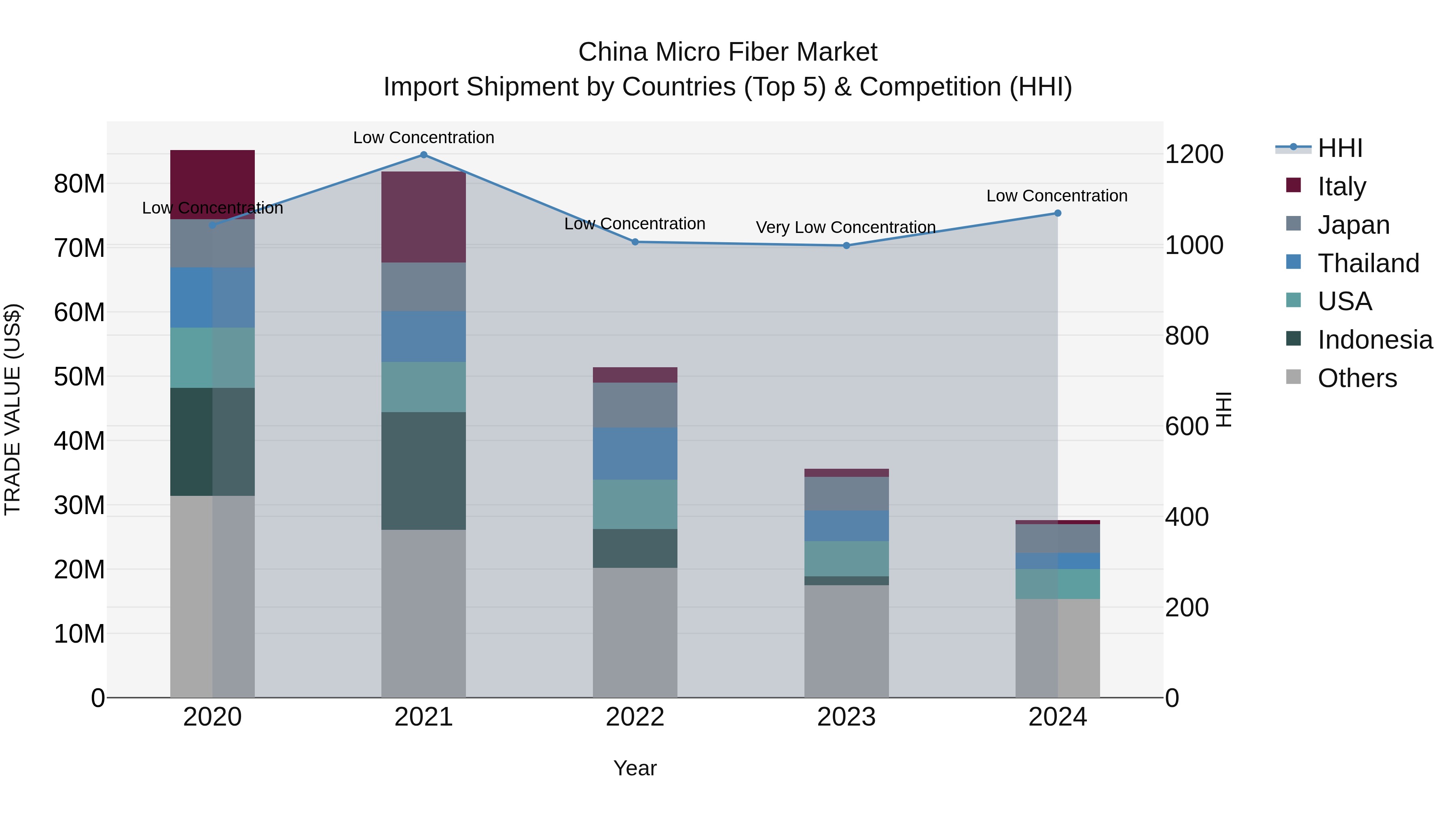 China Micro Fiber Market Top 5 Importing Countries and Market Competition (HHI) Analysis